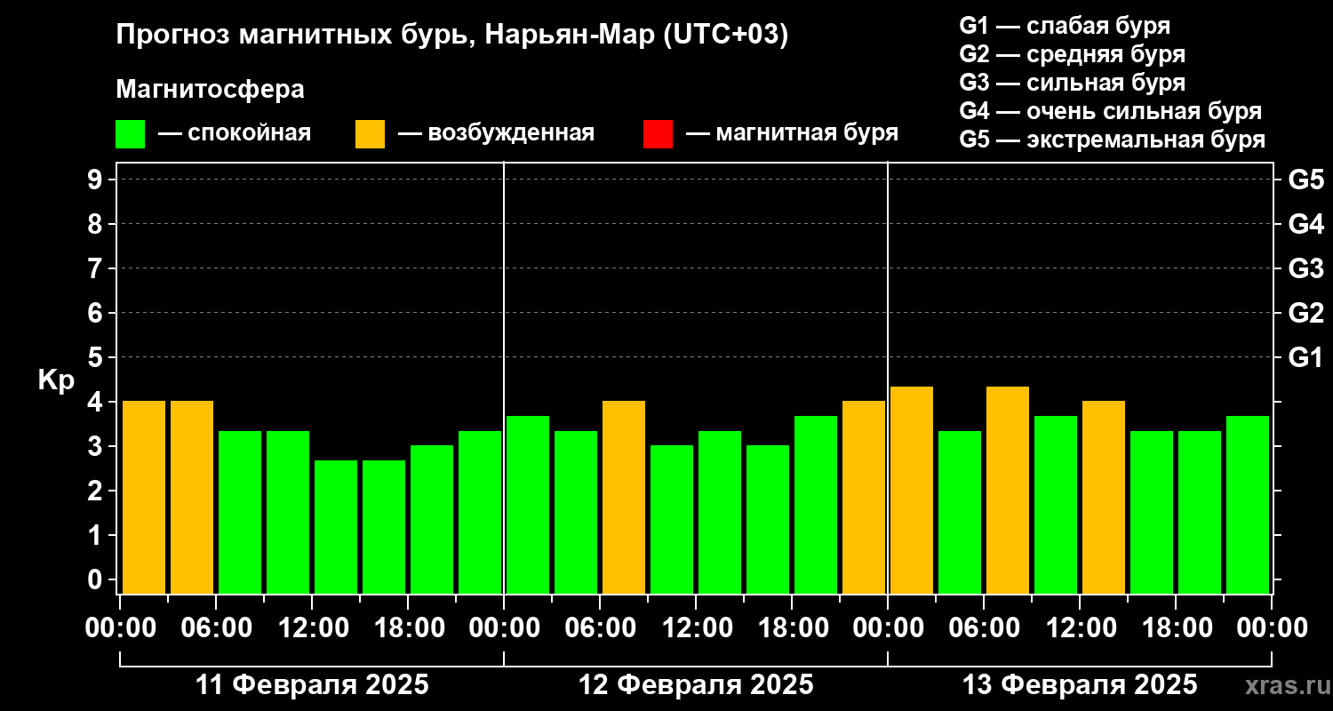 Прогноз геомагнитного индекса Kp