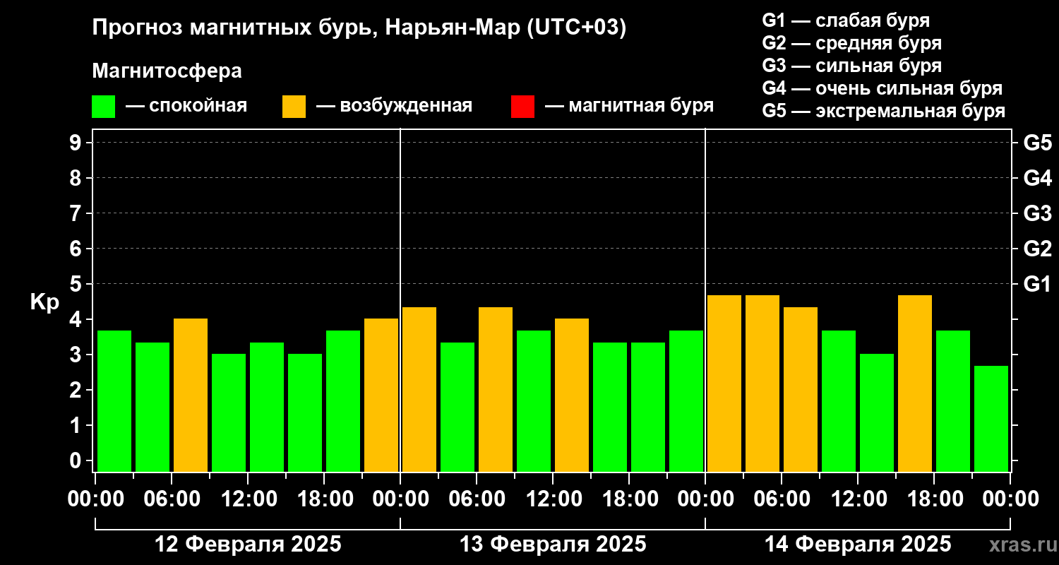 Прогноз геомагнитного индекса Kp