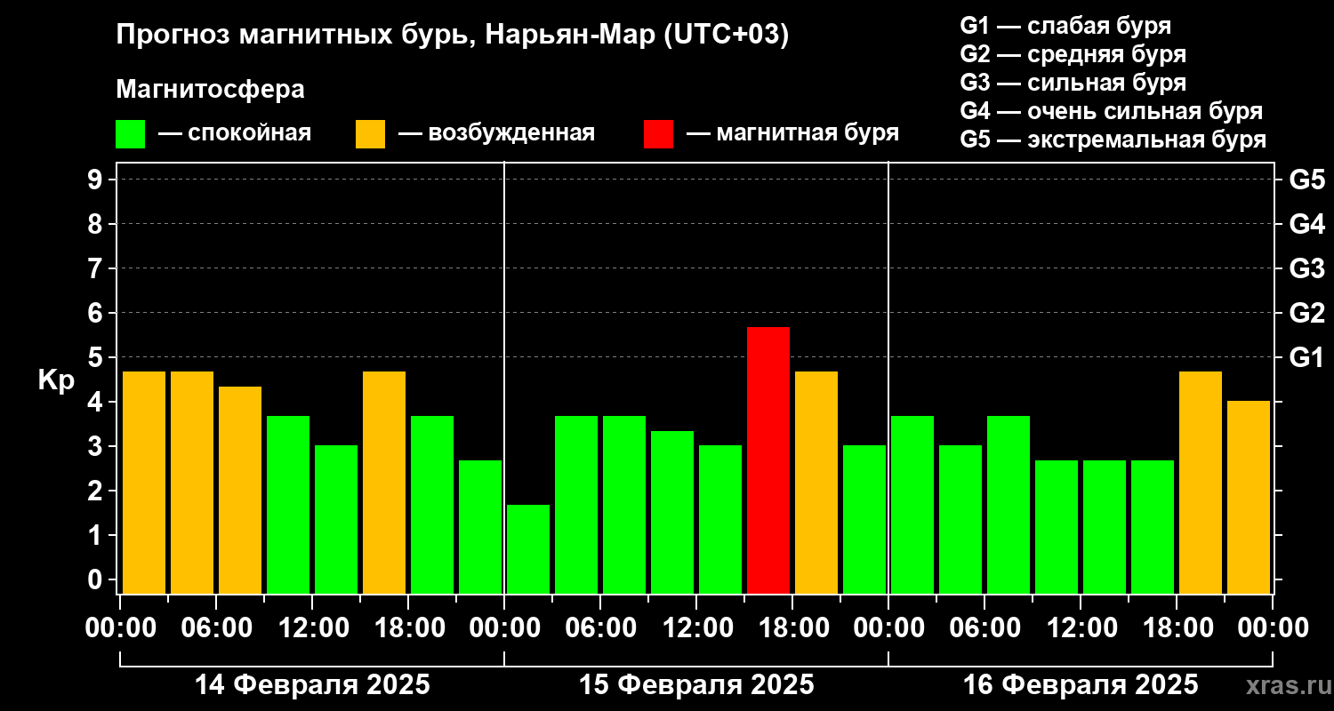 Прогноз геомагнитного индекса Kp
