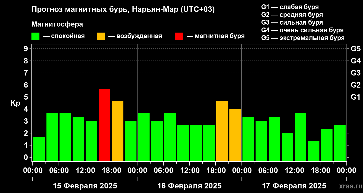 Прогноз геомагнитного индекса Kp