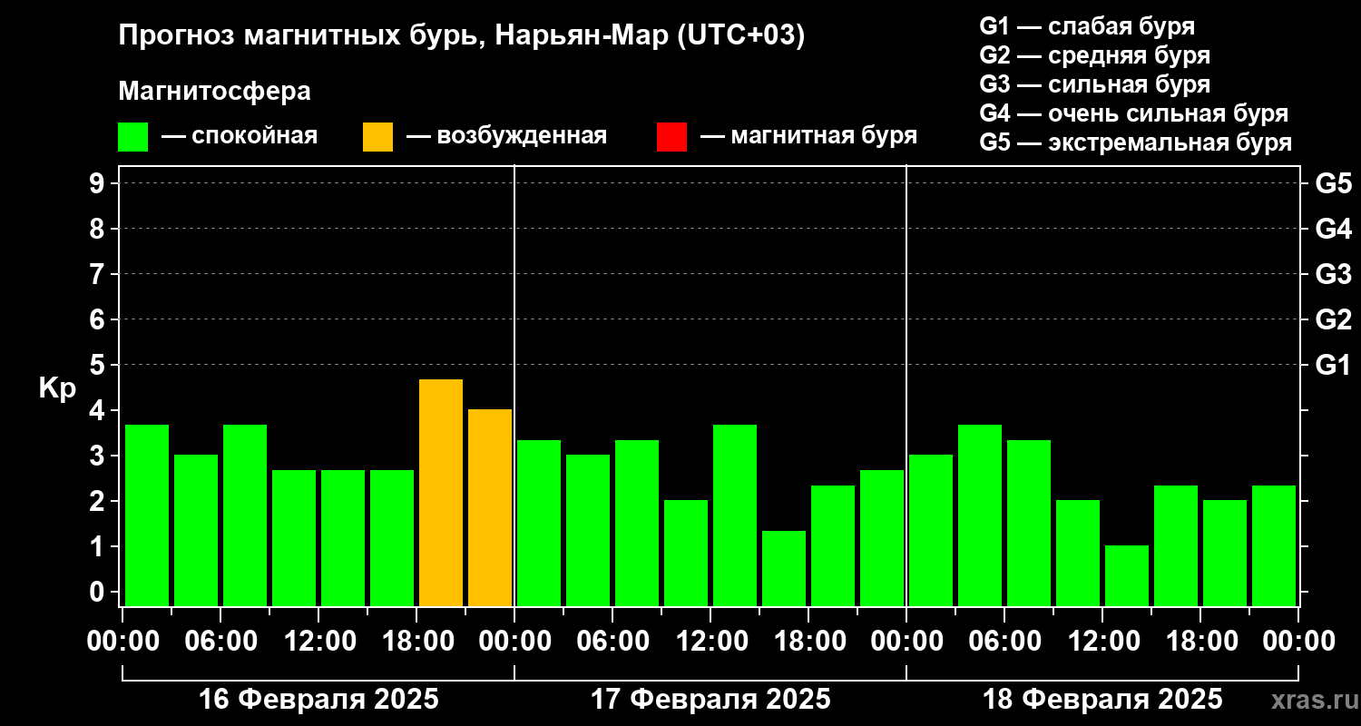 Прогноз геомагнитного индекса Kp
