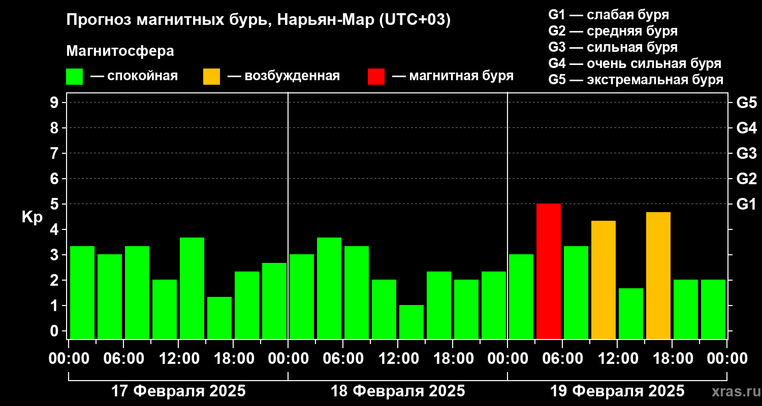 Прогноз геомагнитного индекса Kp
