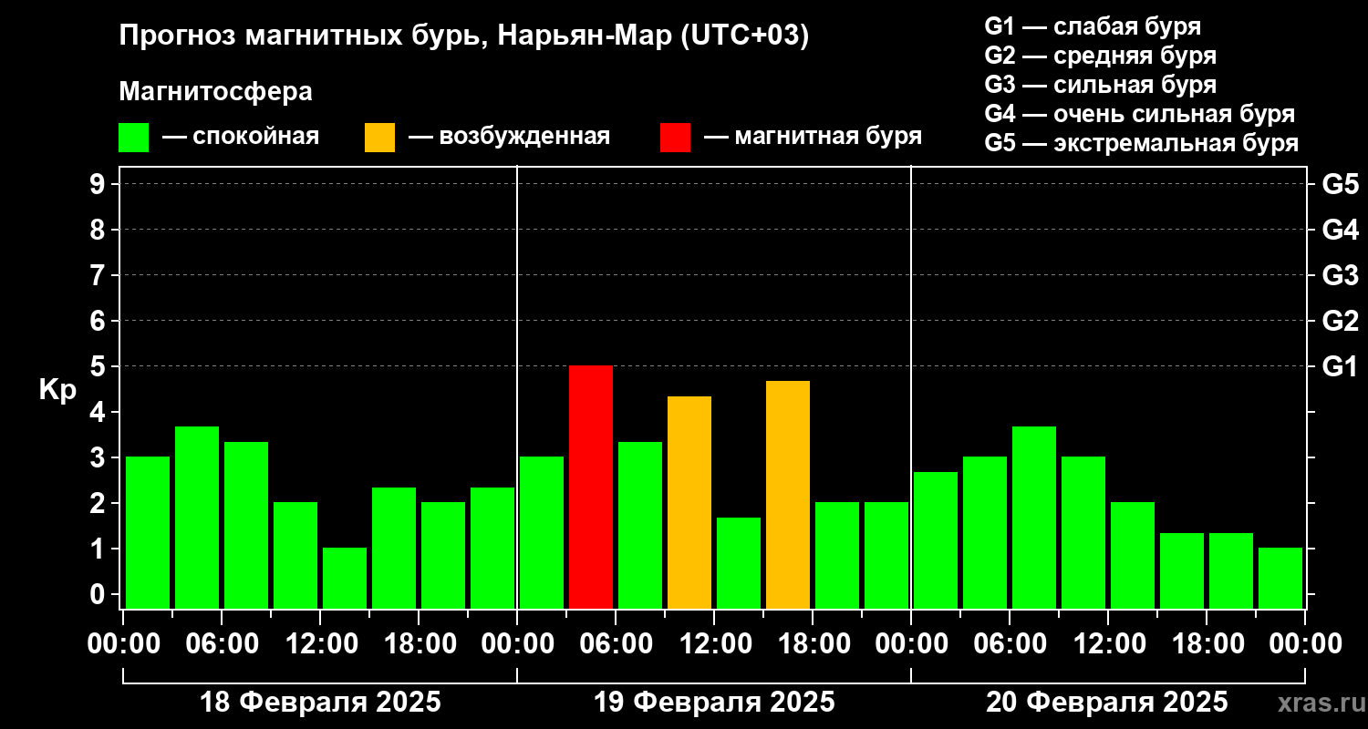 Прогноз геомагнитного индекса Kp