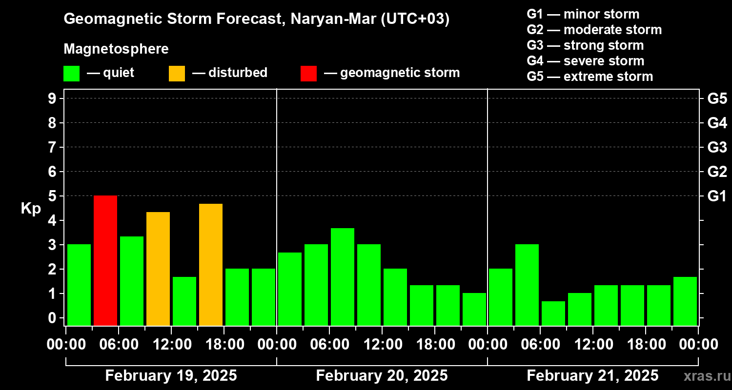 Forecast of the geomagnetic index Kp