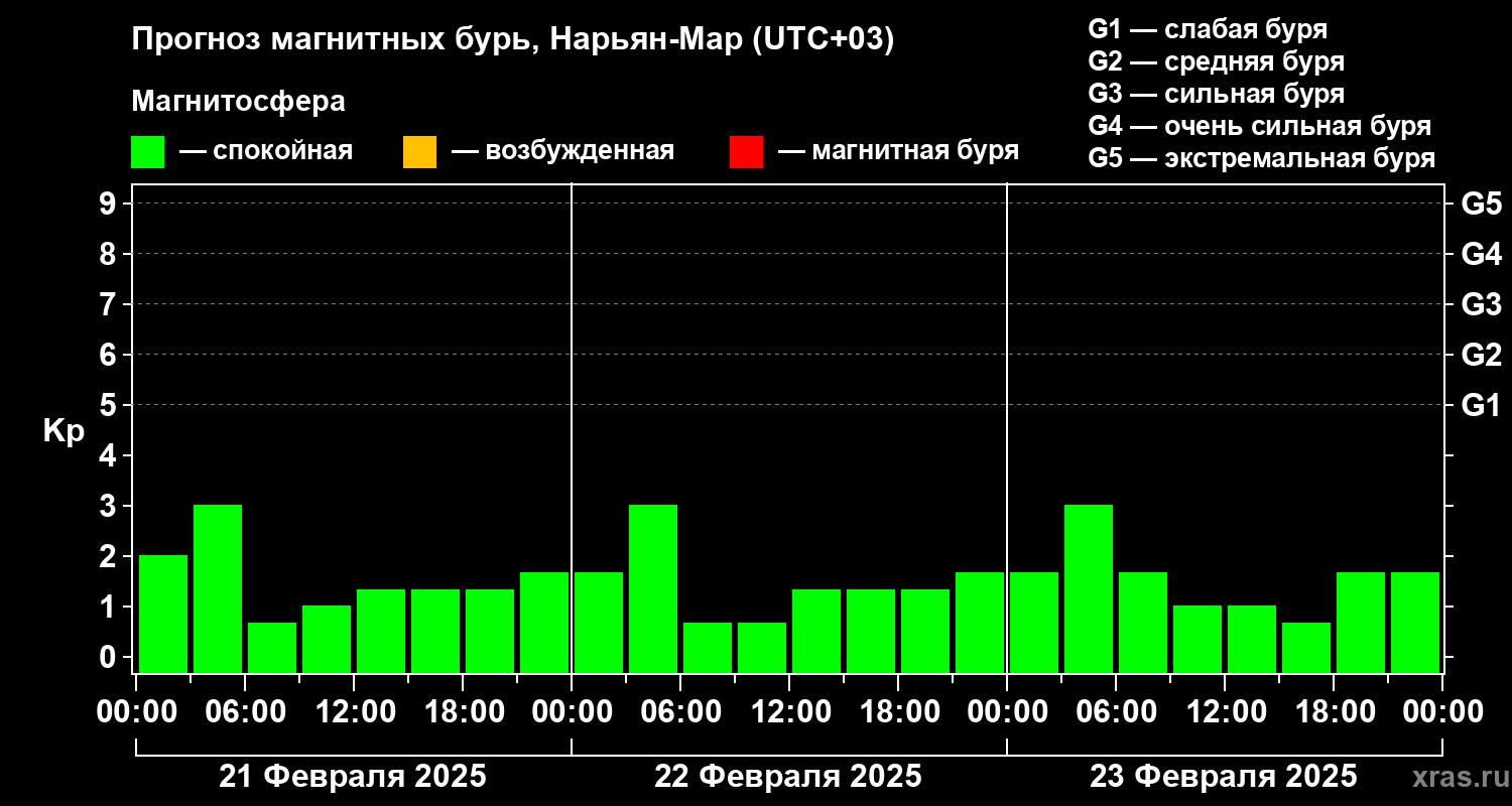 Прогноз геомагнитного индекса Kp