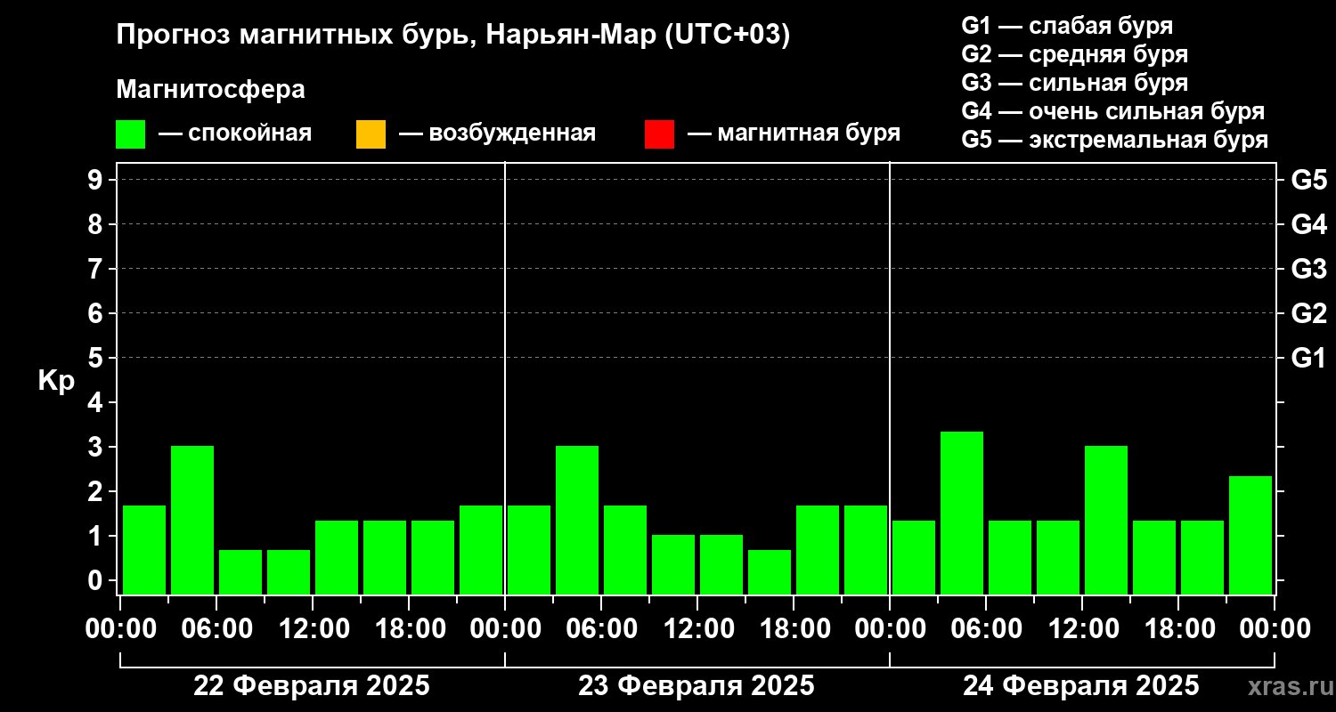 Прогноз геомагнитного индекса Kp