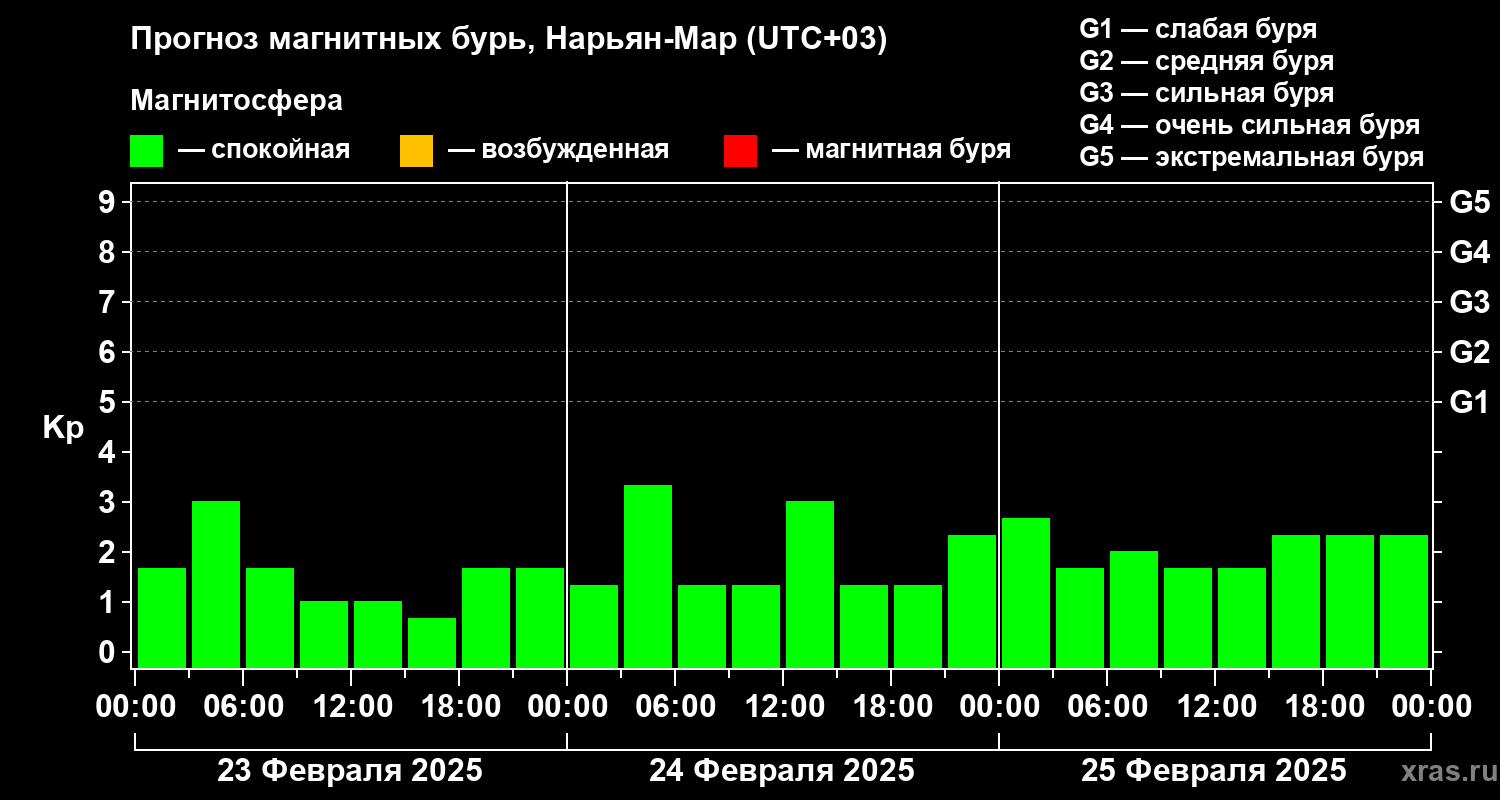 Прогноз геомагнитного индекса Kp