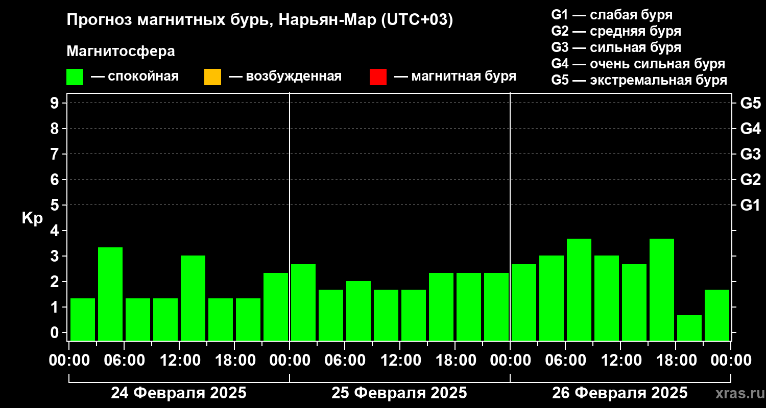 Прогноз геомагнитного индекса Kp