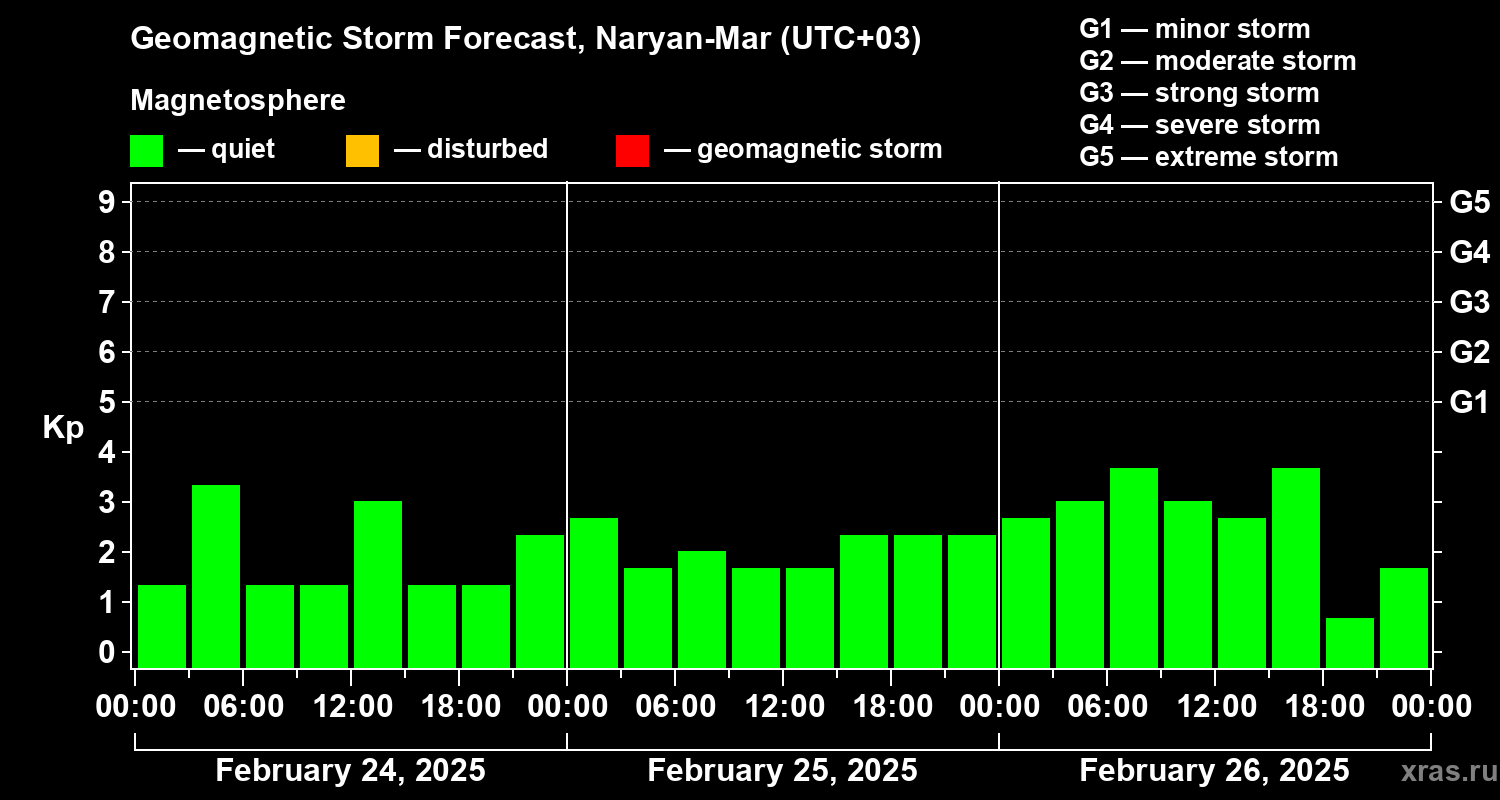 Forecast of the geomagnetic index Kp