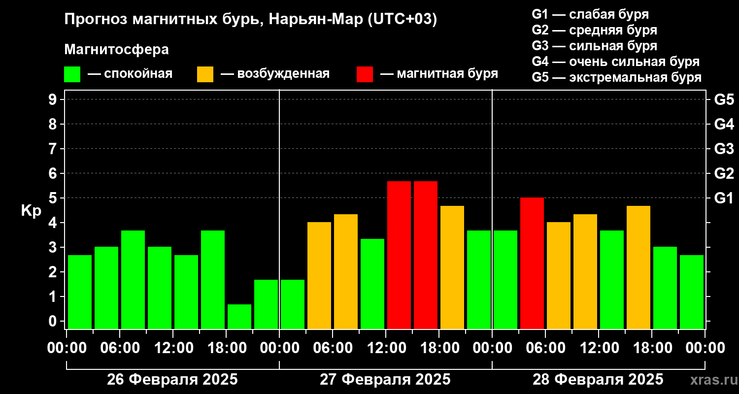 Прогноз геомагнитного индекса Kp