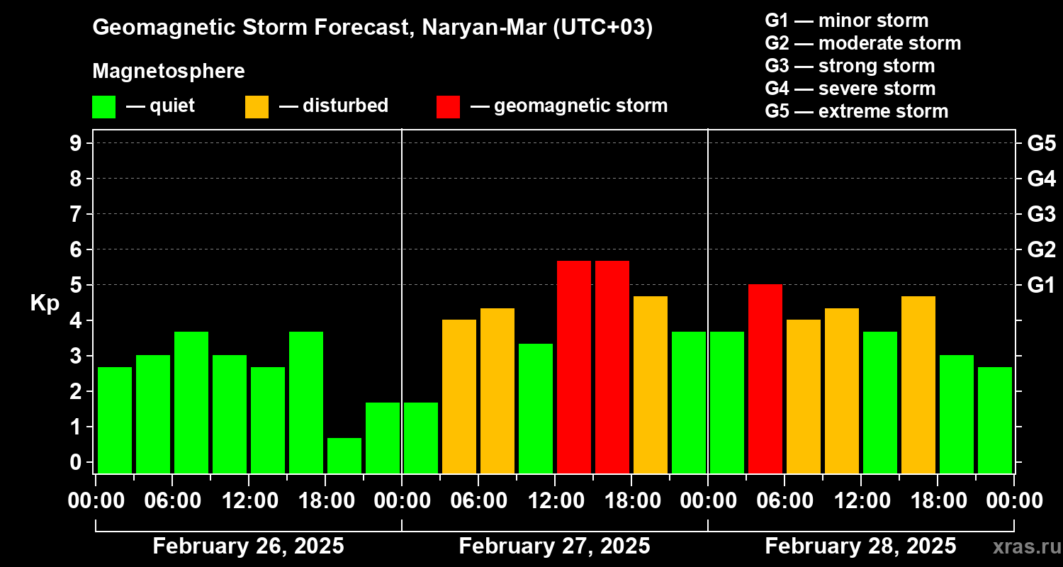 Forecast of the geomagnetic index Kp