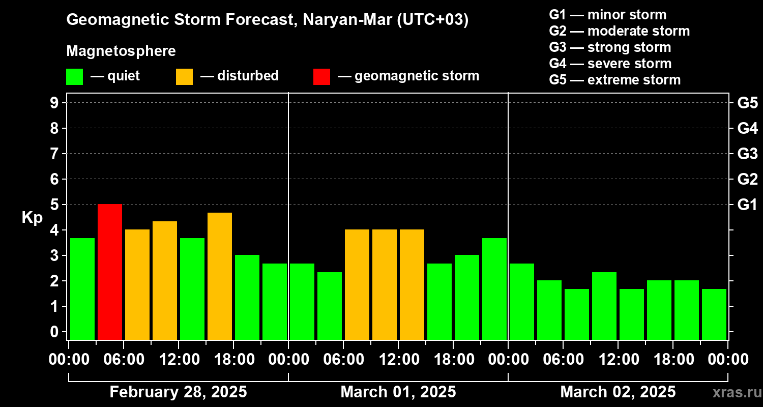 Forecast of the geomagnetic index Kp