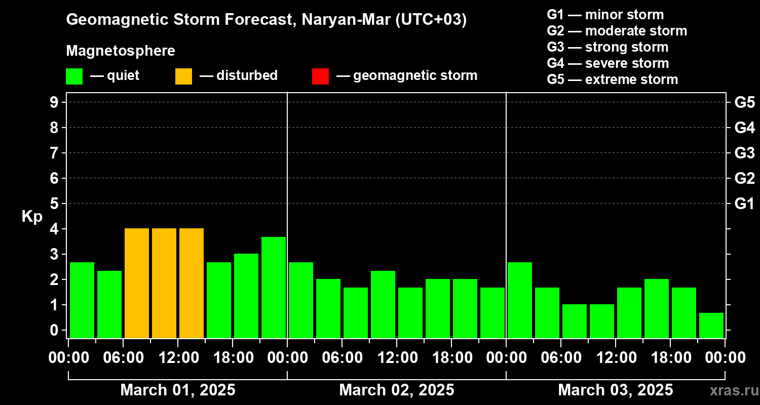 Forecast of the geomagnetic index Kp