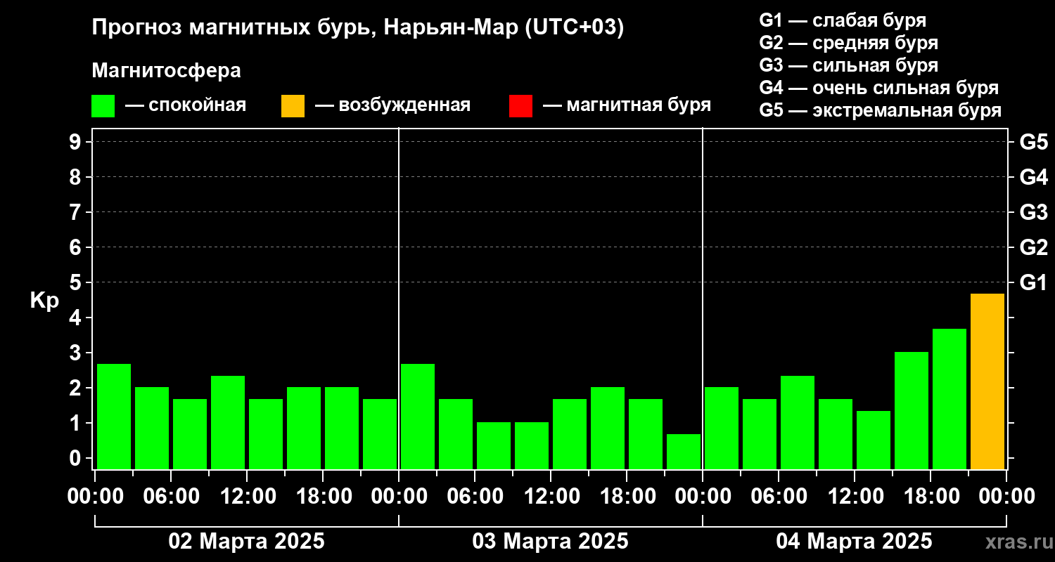 Прогноз геомагнитного индекса Kp