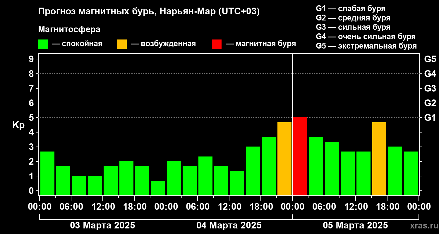 Прогноз геомагнитного индекса Kp