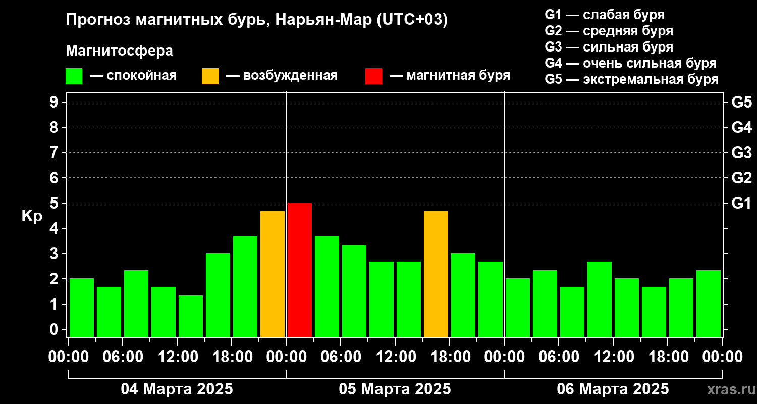 Прогноз геомагнитного индекса Kp