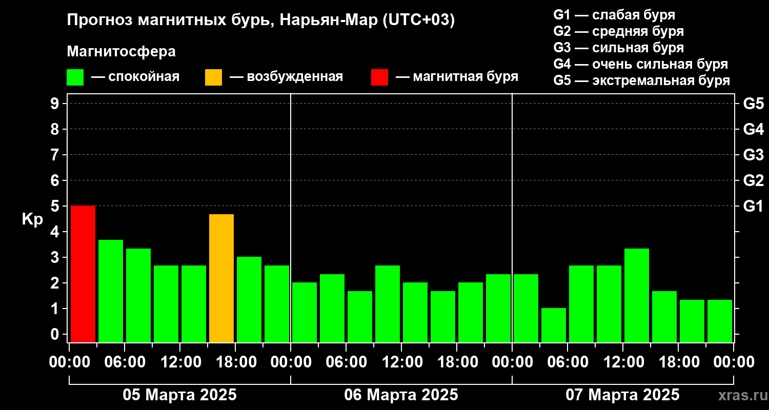 Прогноз геомагнитного индекса Kp
