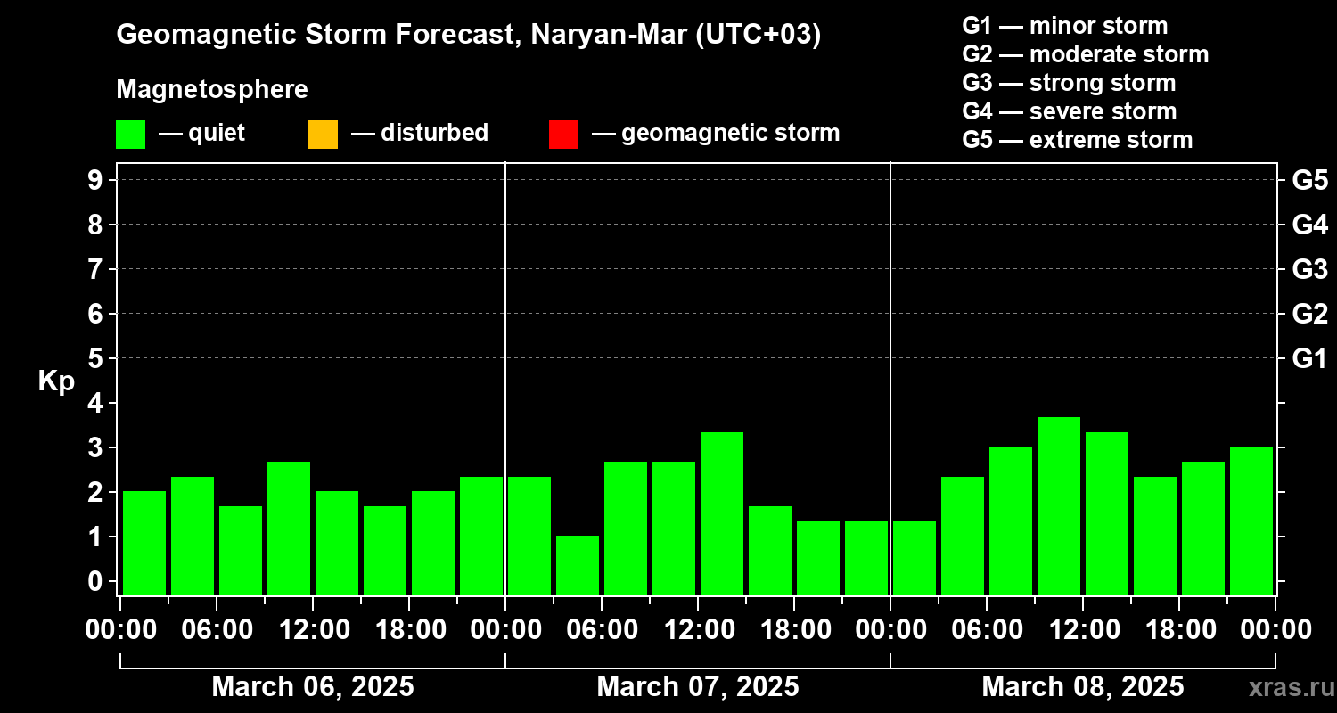 Forecast of the geomagnetic index Kp