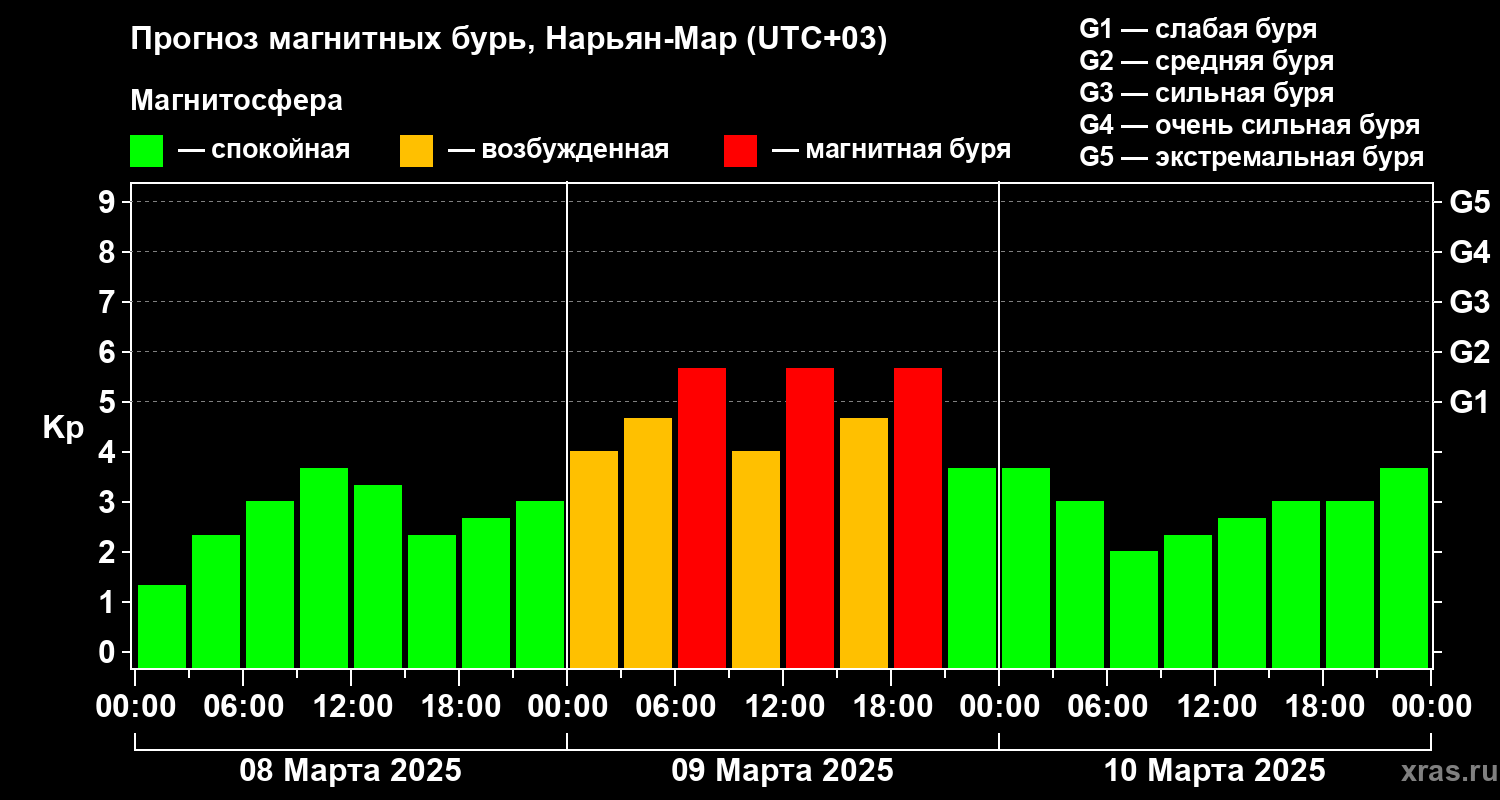 Прогноз геомагнитного индекса Kp