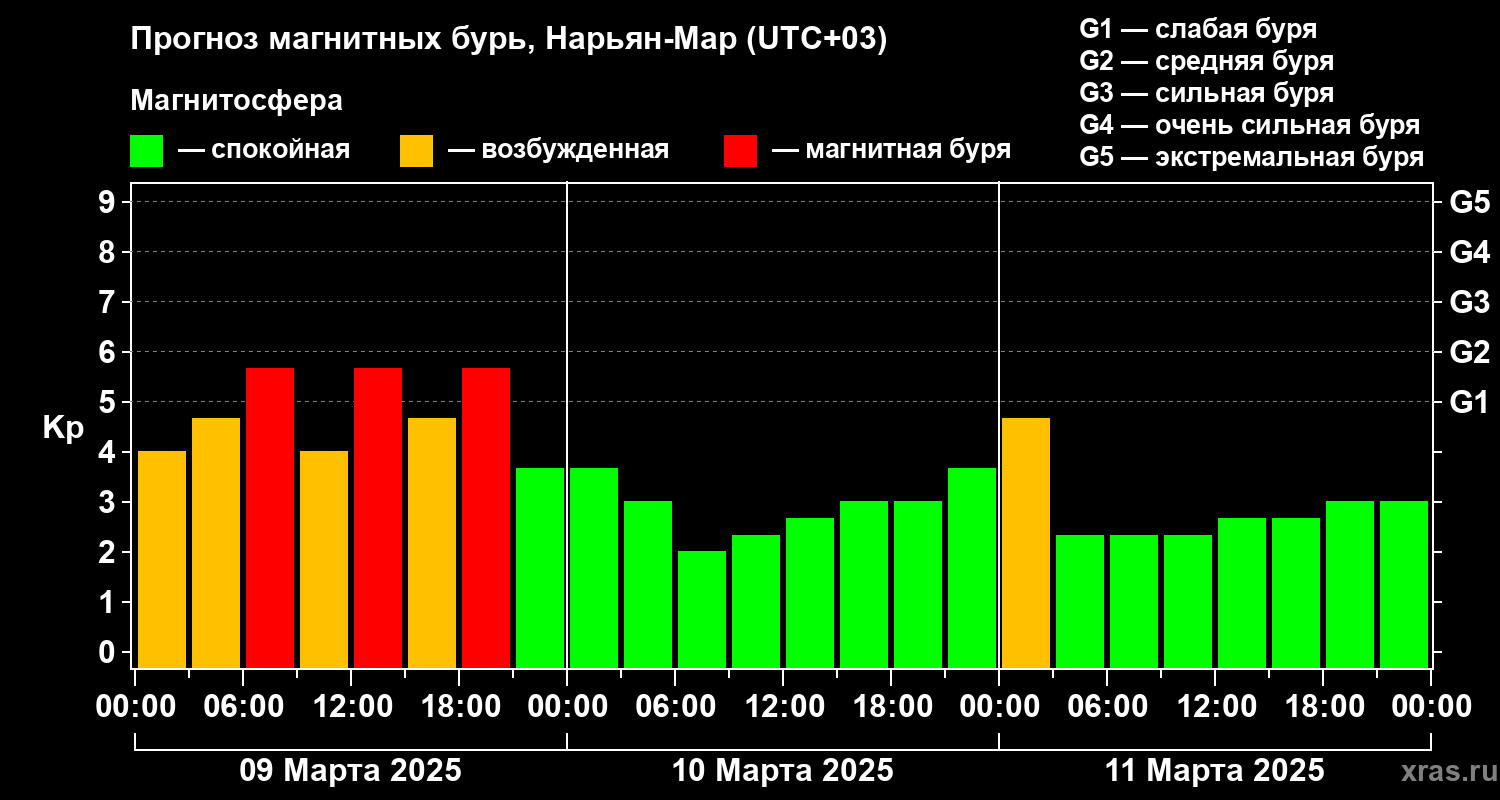 Прогноз геомагнитного индекса Kp