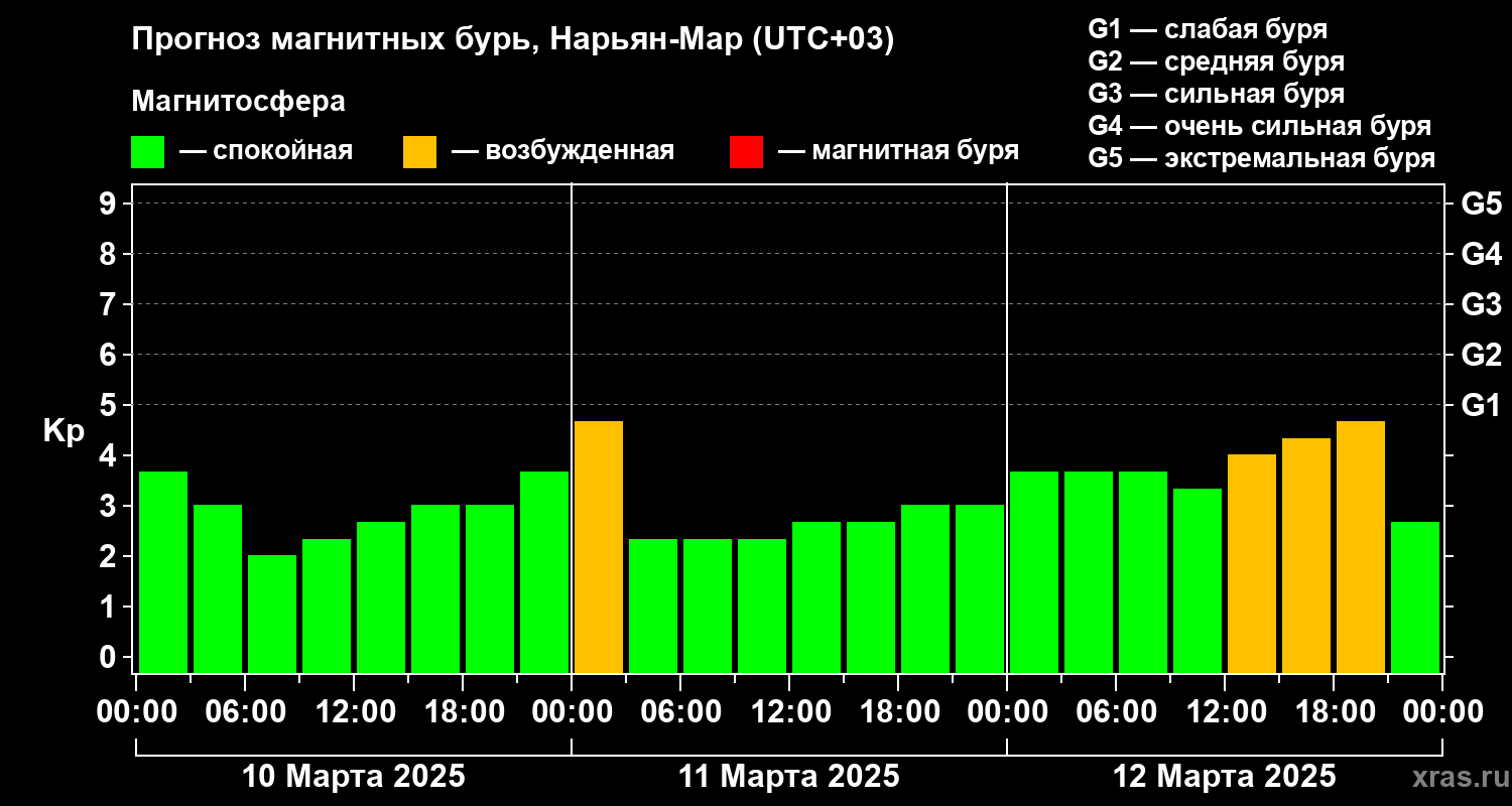 Прогноз геомагнитного индекса Kp