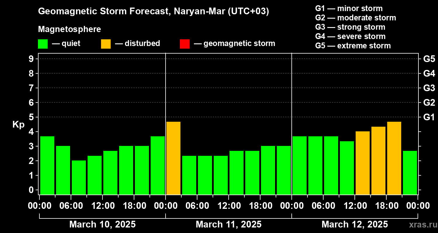 Forecast of the geomagnetic index Kp