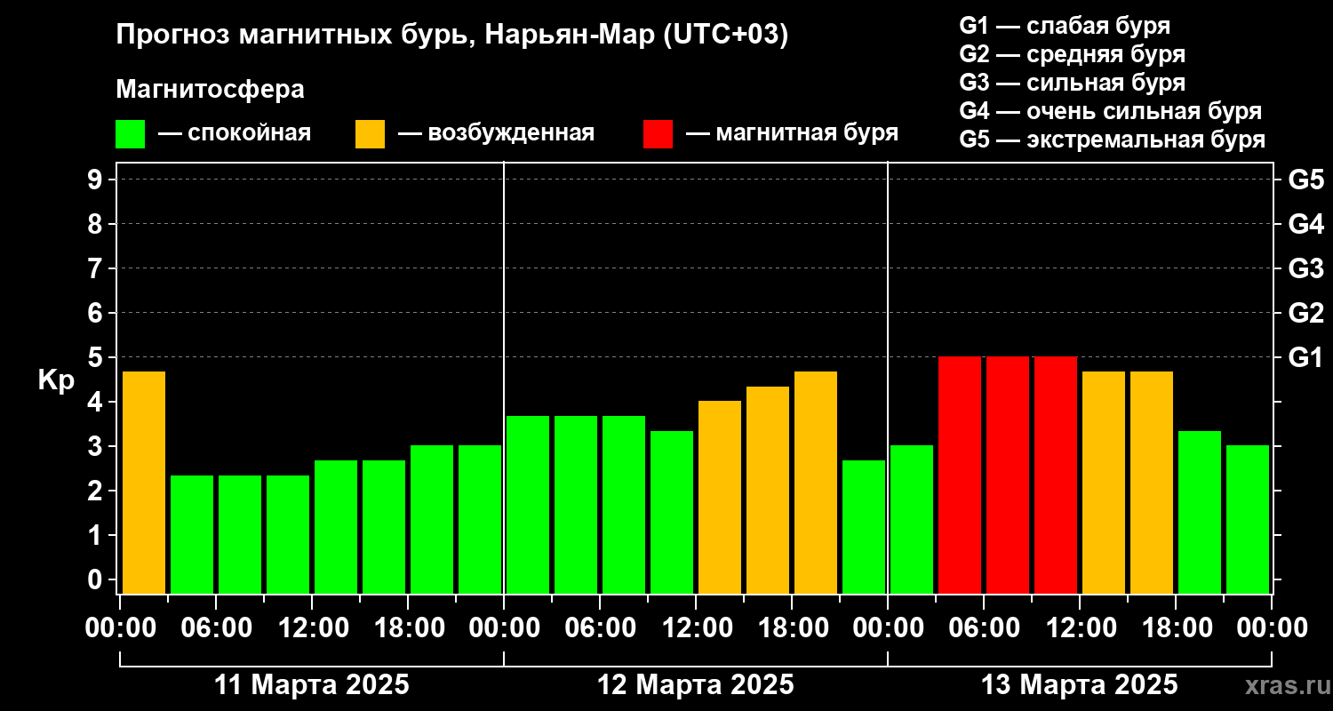 Прогноз геомагнитного индекса Kp