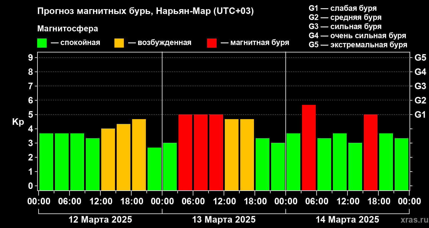 Прогноз геомагнитного индекса Kp