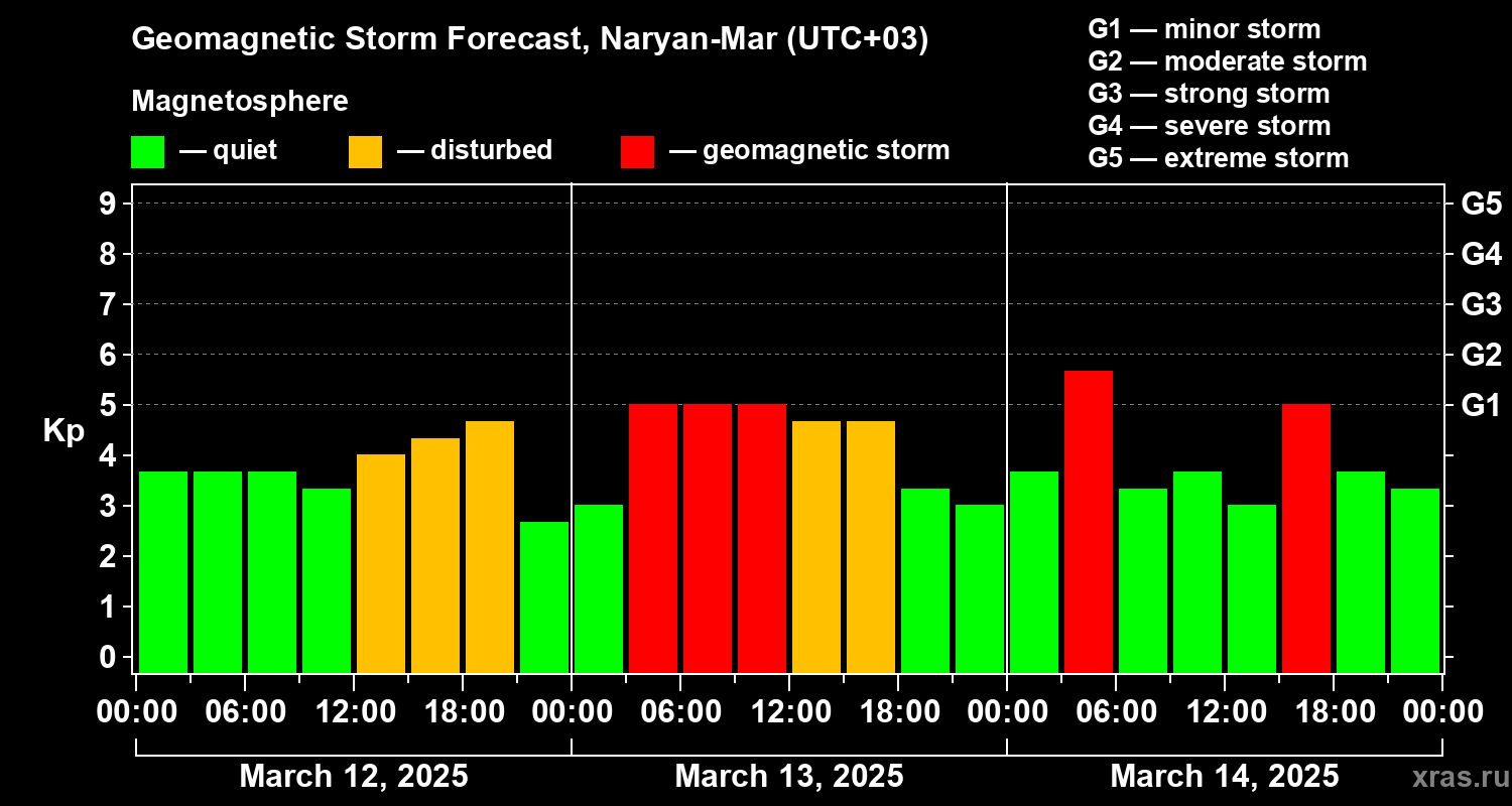 Forecast of the geomagnetic index Kp