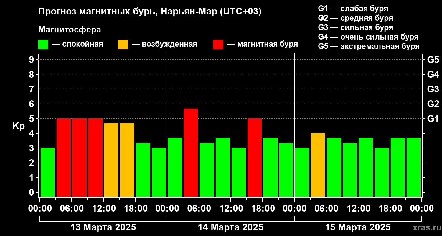 Прогноз геомагнитного индекса Kp