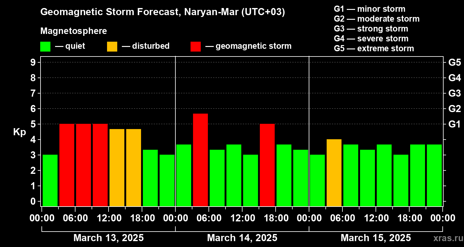 Forecast of the geomagnetic index Kp