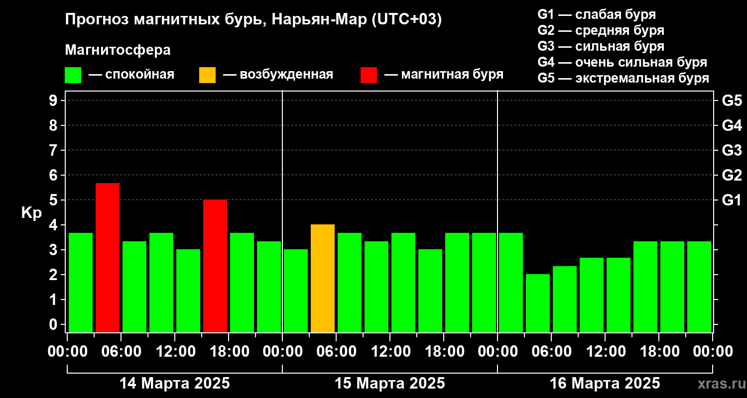 Прогноз геомагнитного индекса Kp