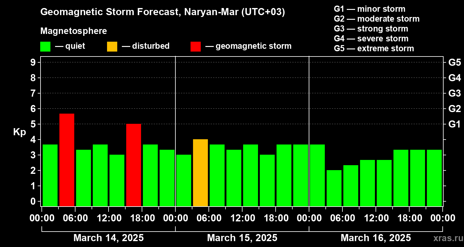 Forecast of the geomagnetic index Kp