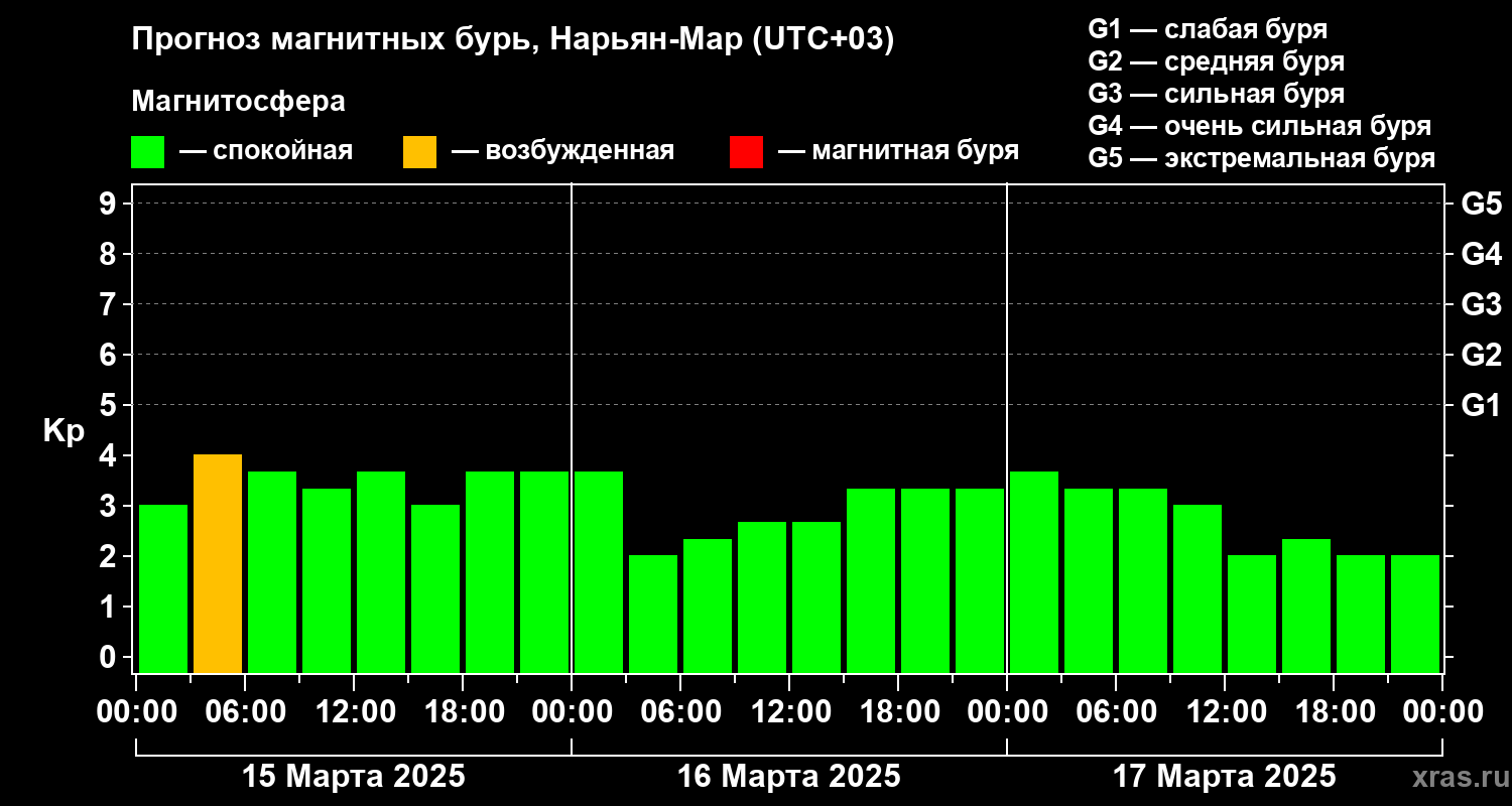 Прогноз геомагнитного индекса Kp