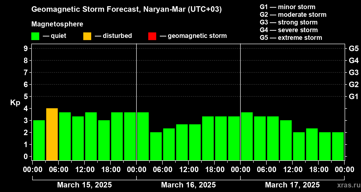 Forecast of the geomagnetic index Kp