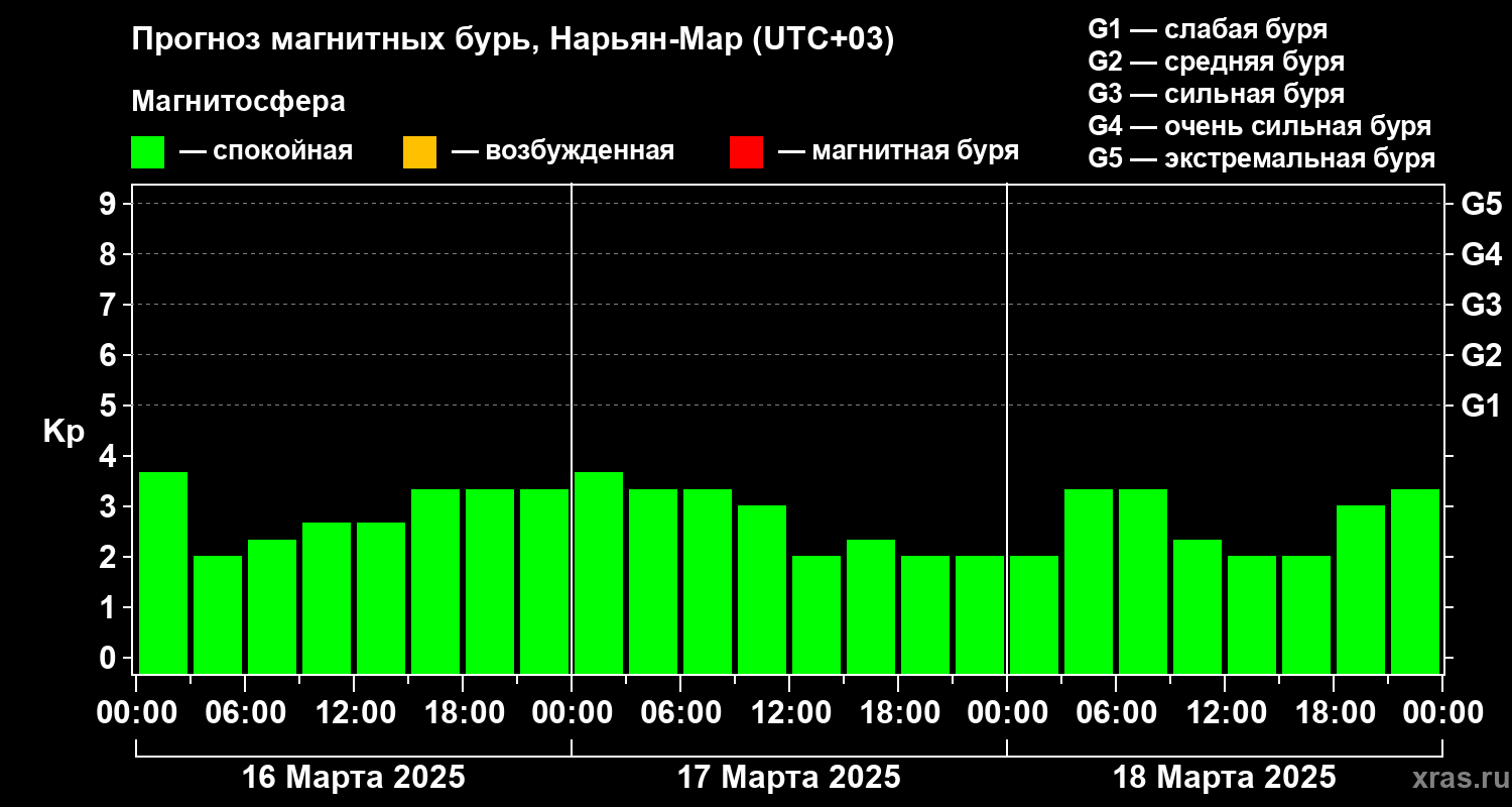 Прогноз геомагнитного индекса Kp