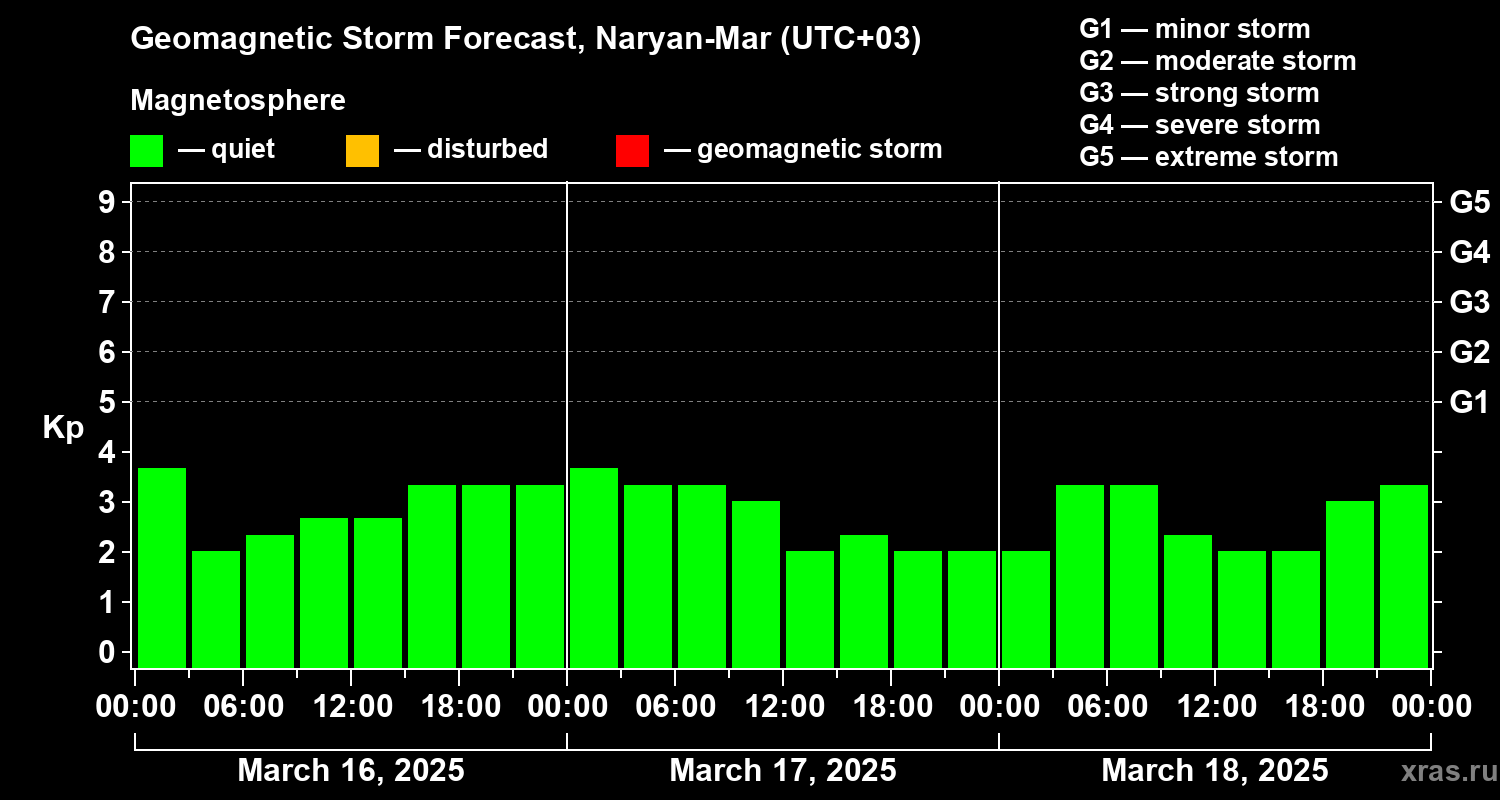 Forecast of the geomagnetic index Kp