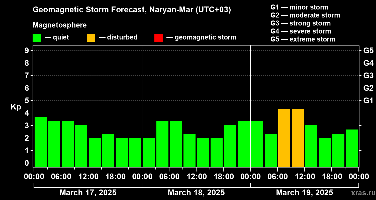Forecast of the geomagnetic index Kp