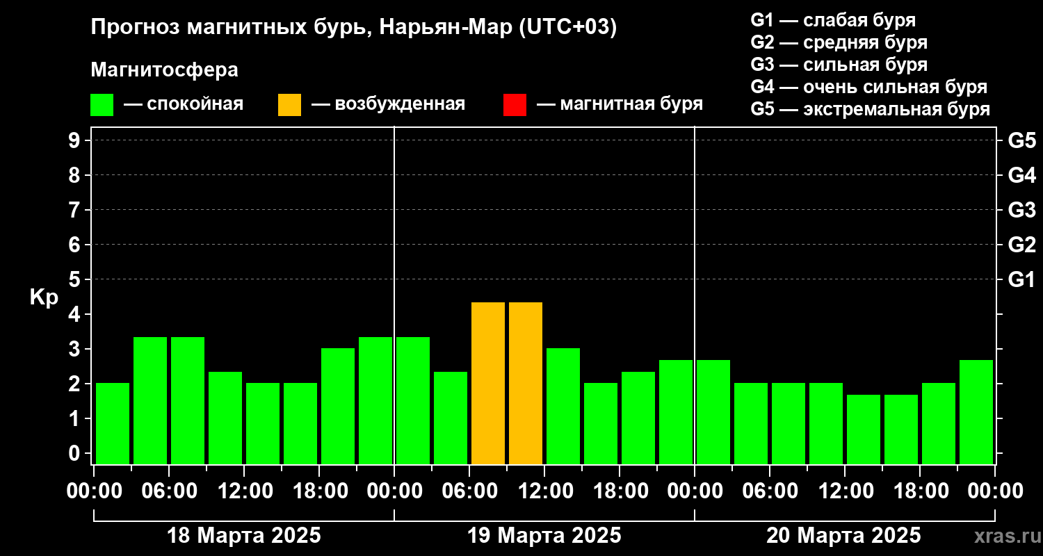 Прогноз геомагнитного индекса Kp