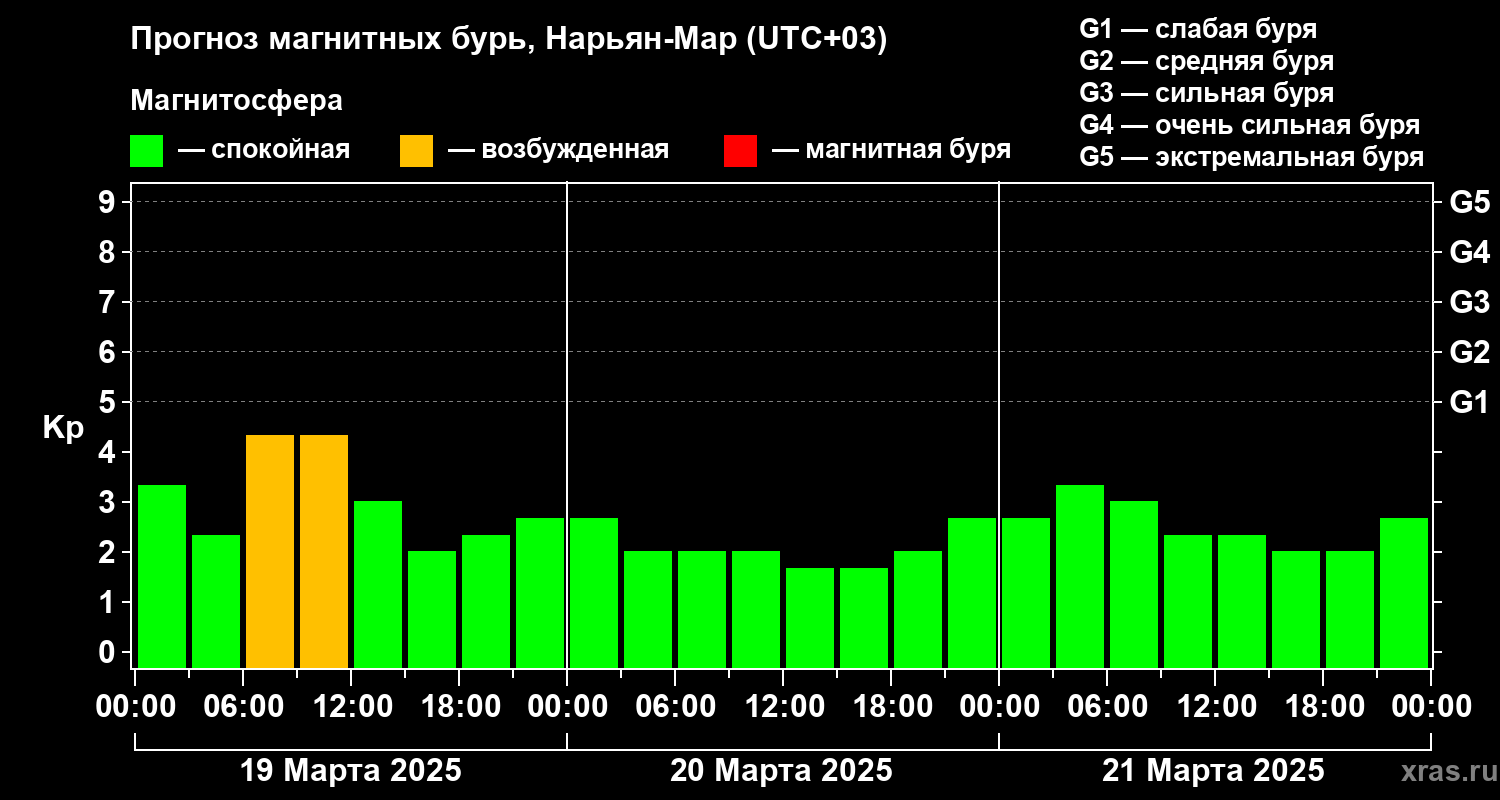 Прогноз геомагнитного индекса Kp
