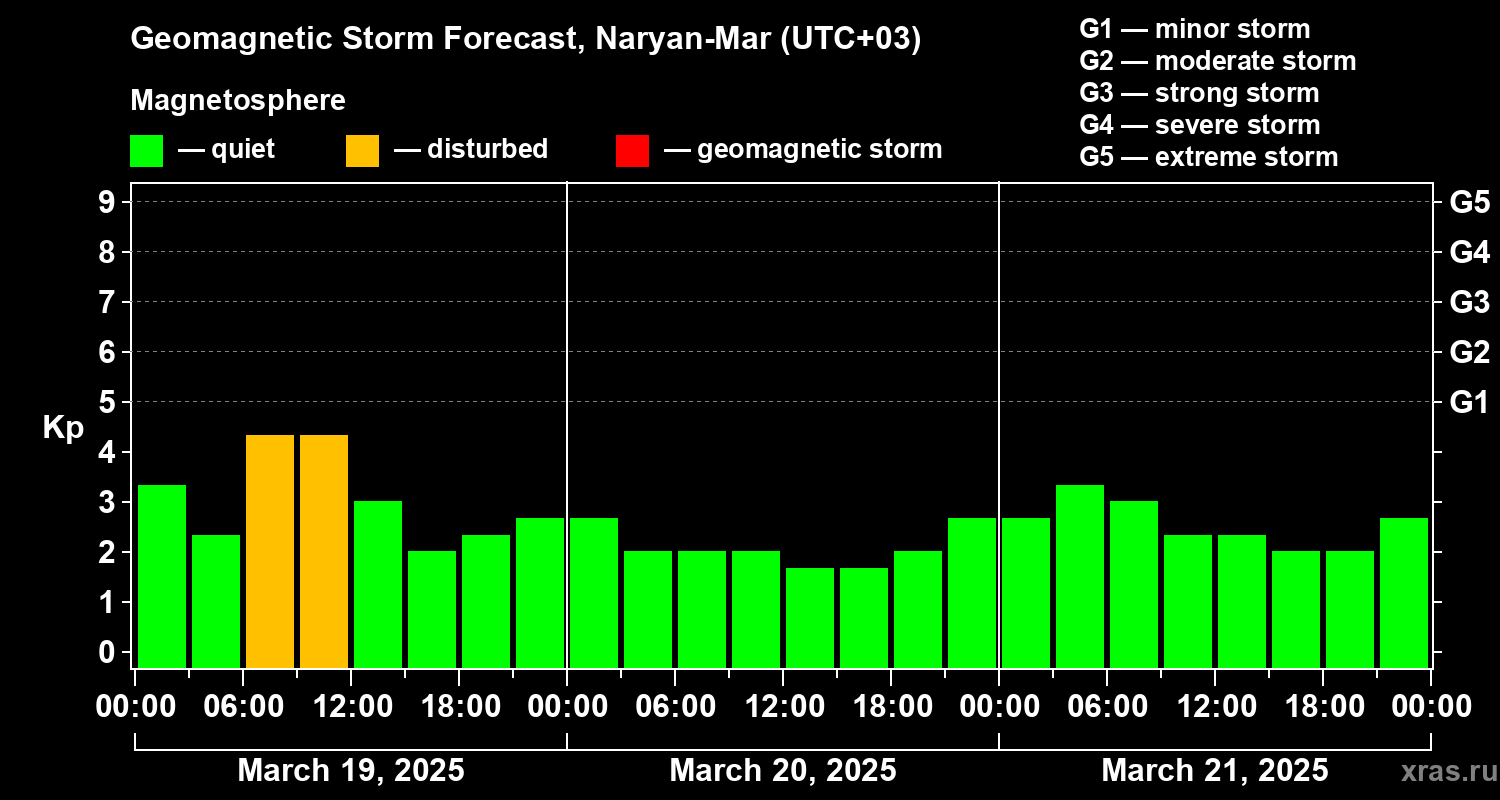 Forecast of the geomagnetic index Kp