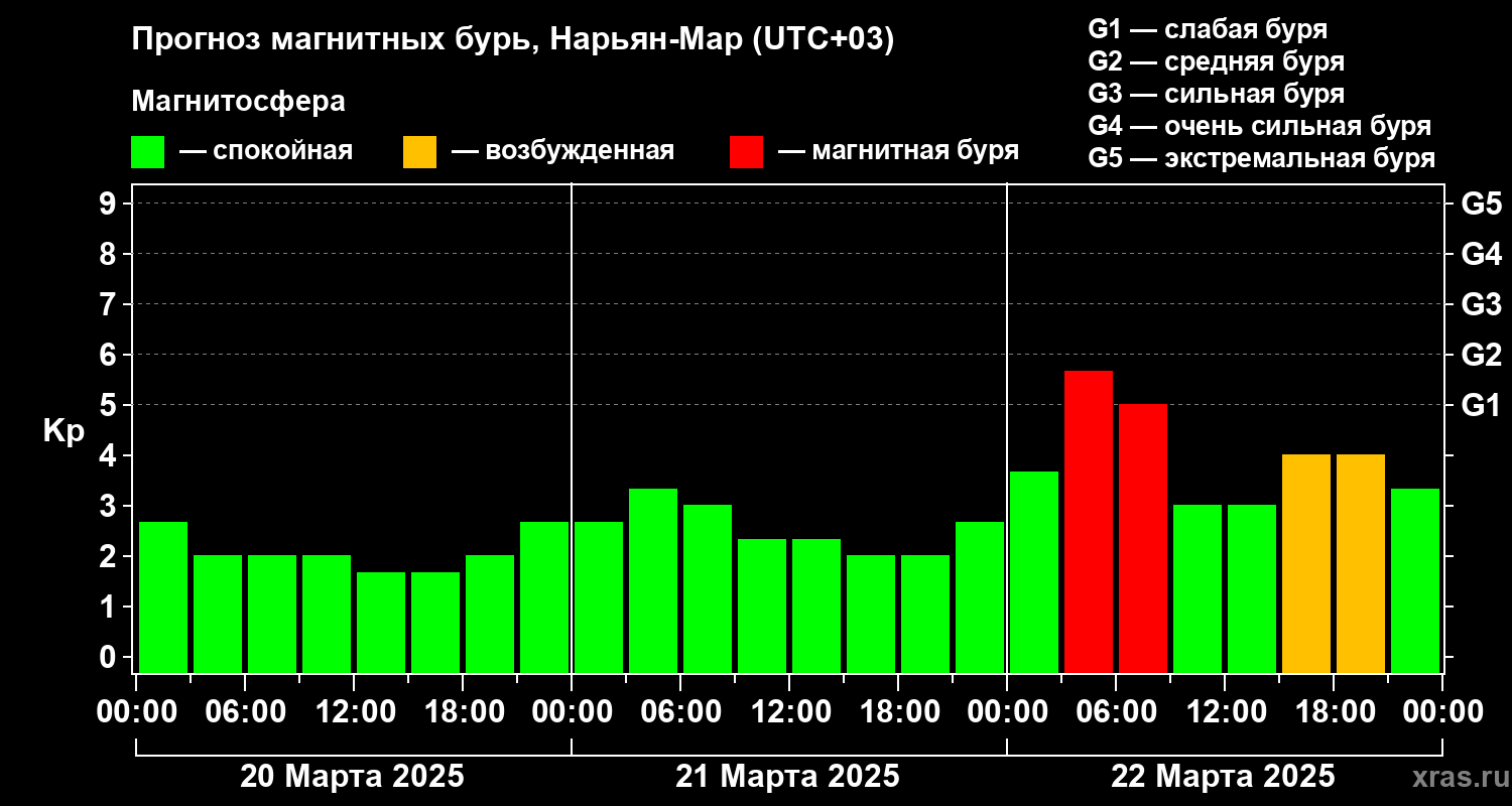 Прогноз геомагнитного индекса Kp