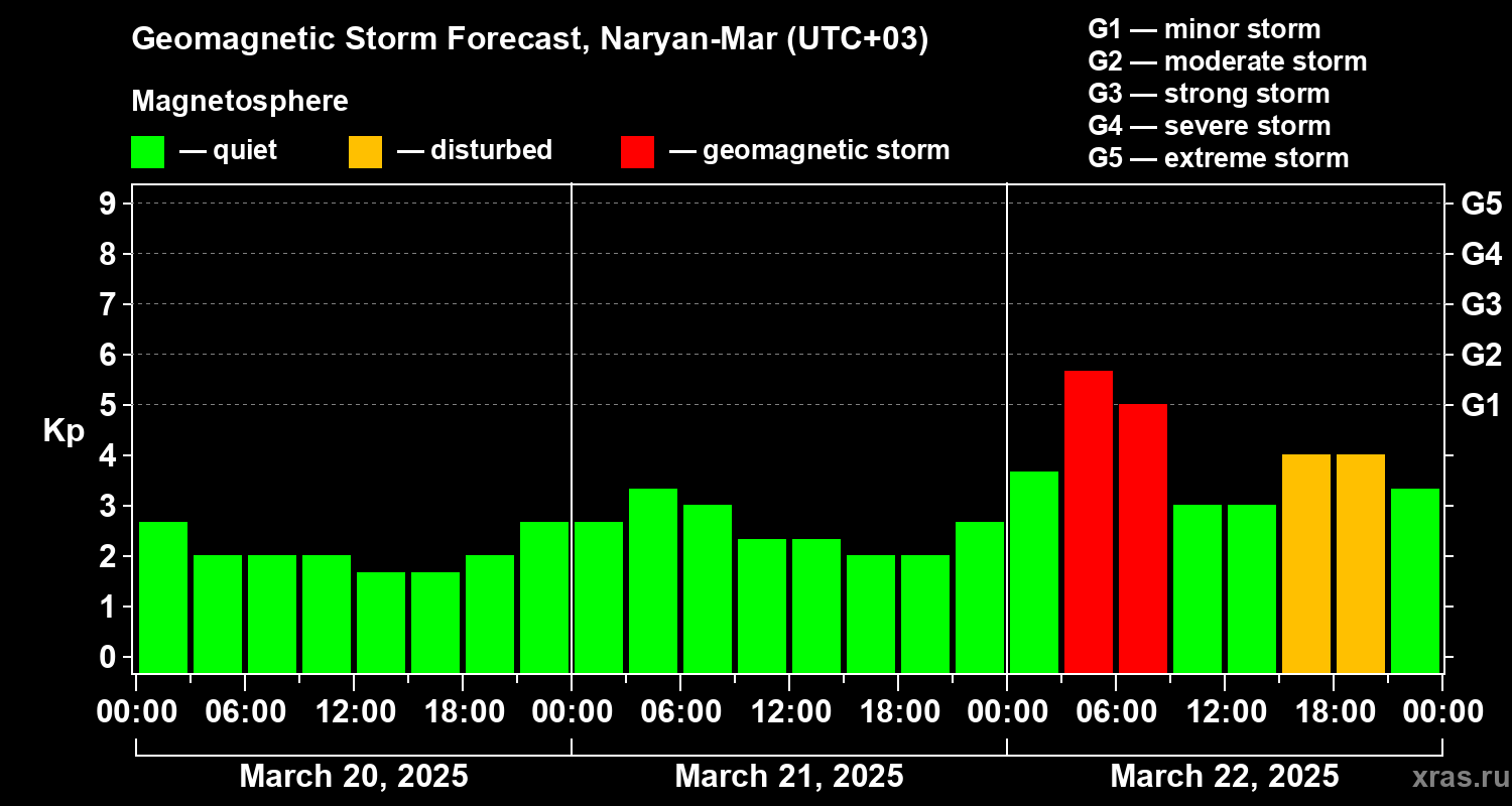 Forecast of the geomagnetic index Kp