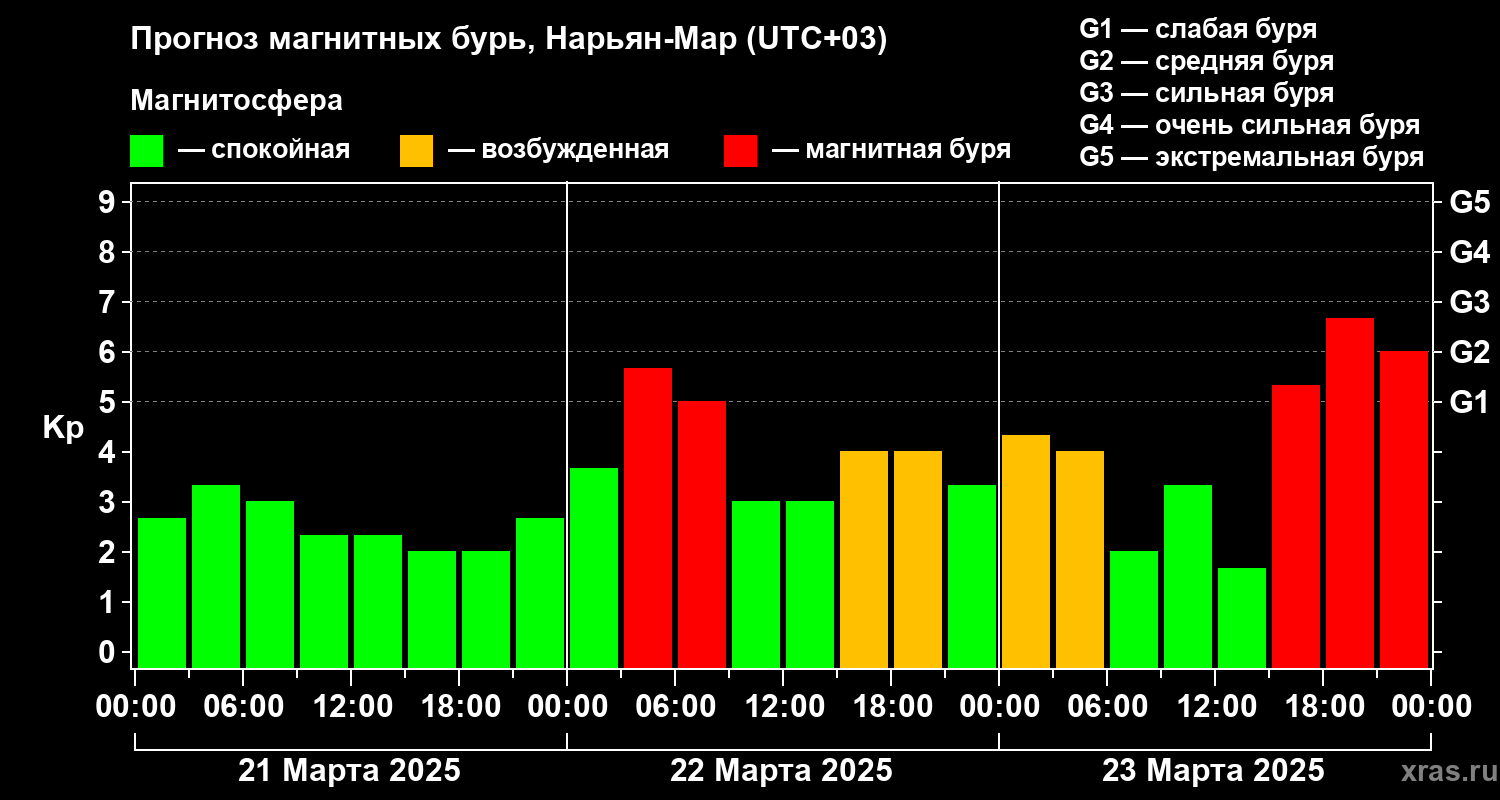 Прогноз геомагнитного индекса Kp