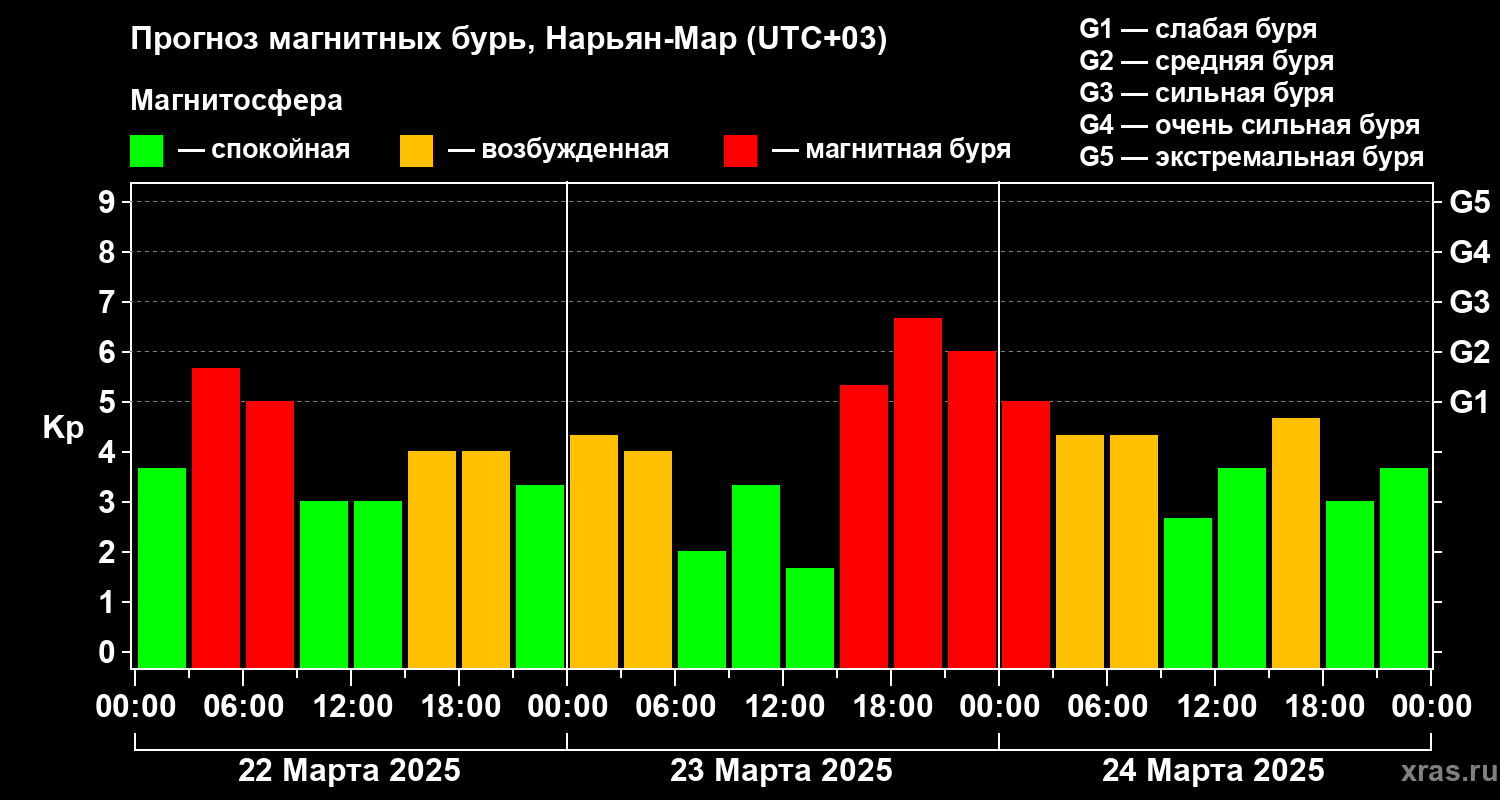 Прогноз геомагнитного индекса Kp