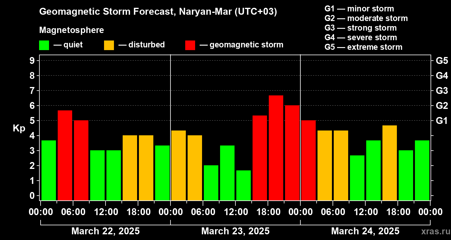 Forecast of the geomagnetic index Kp