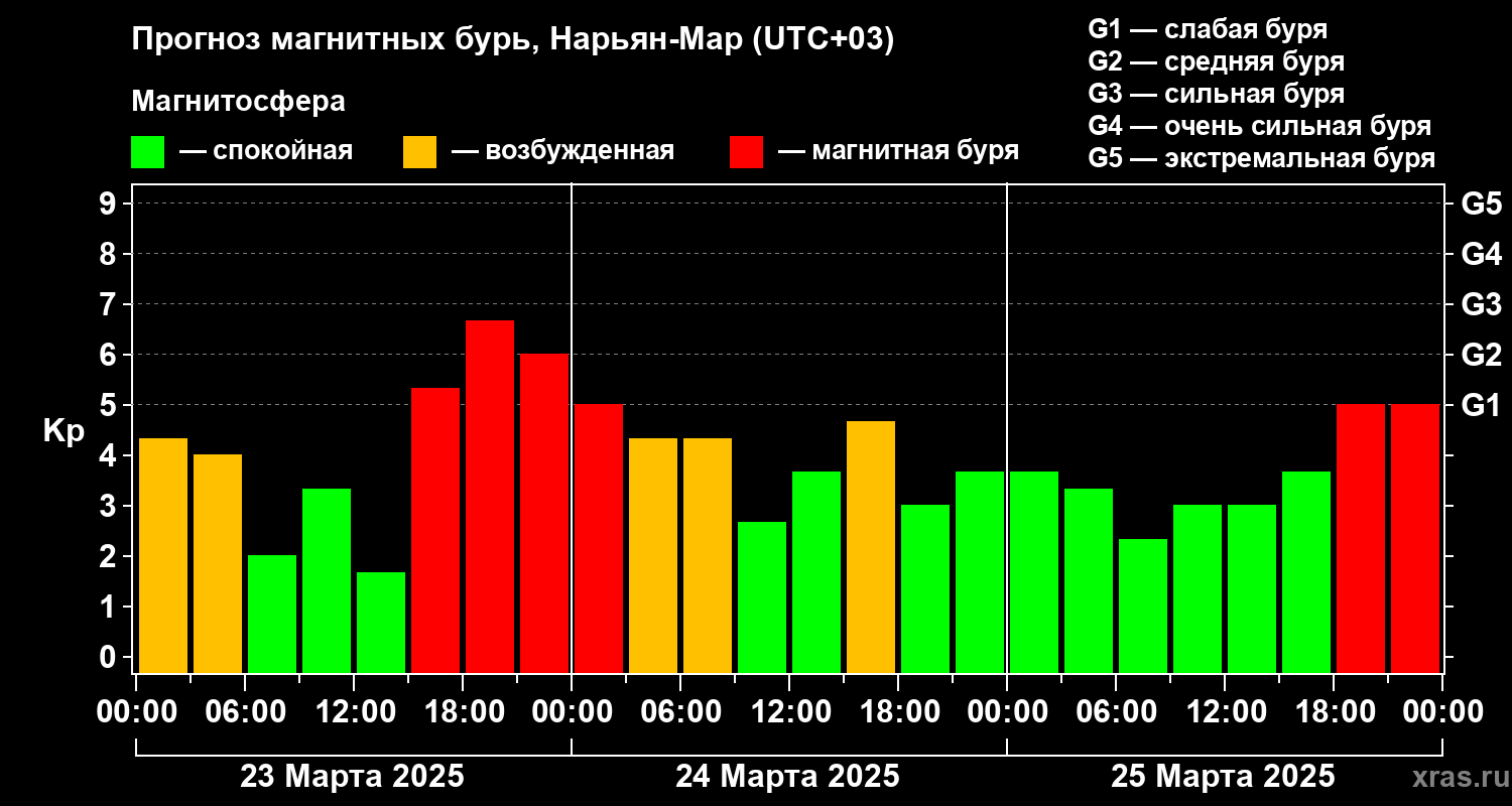 Прогноз геомагнитного индекса Kp