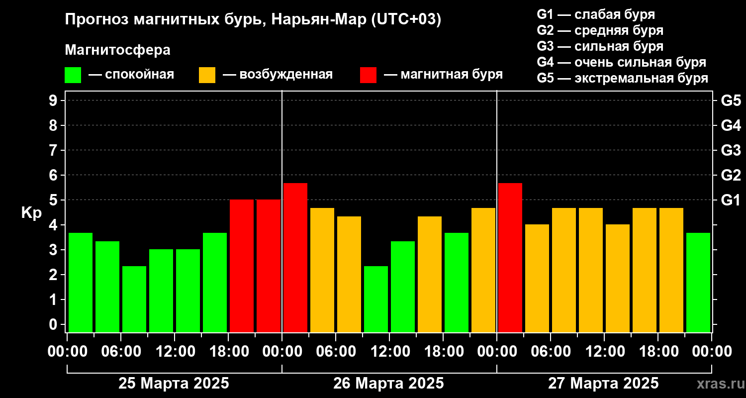 Прогноз геомагнитного индекса Kp