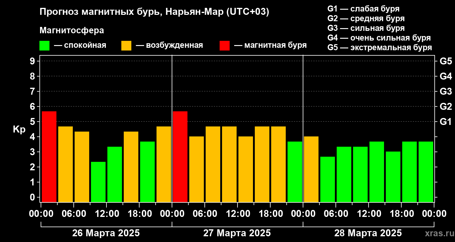 Прогноз геомагнитного индекса Kp