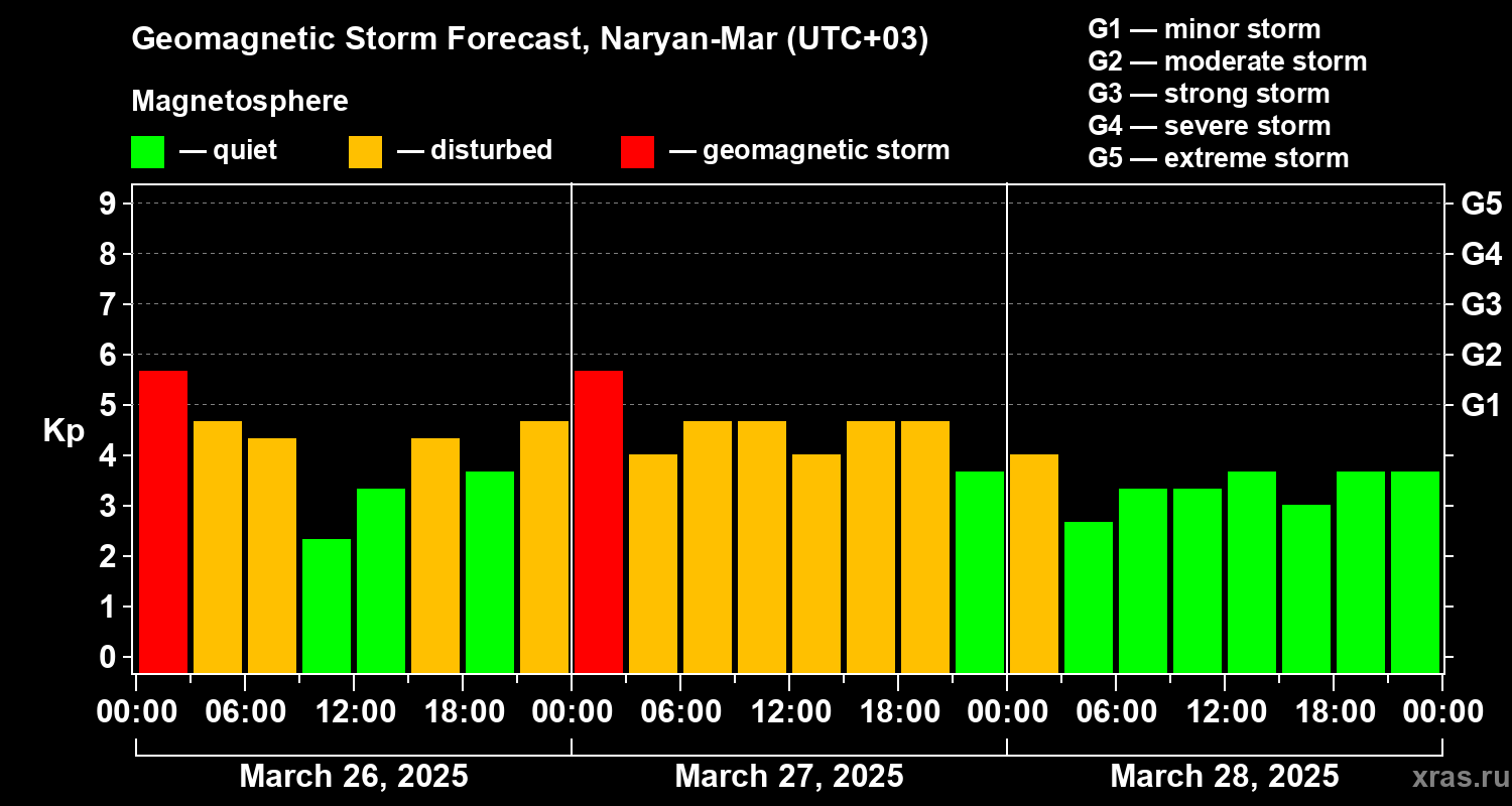 Forecast of the geomagnetic index Kp
